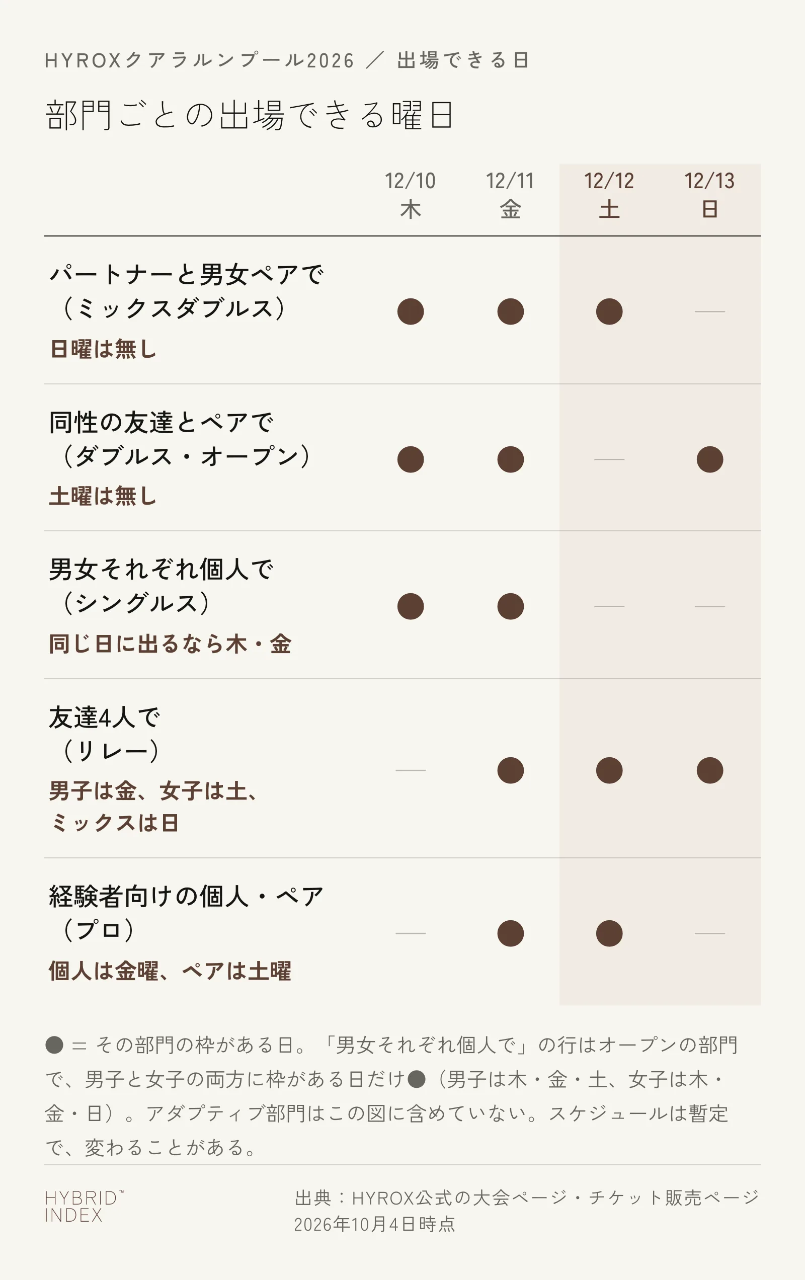 HYROXクアラルンプールで、パートナーと男女ペアで出るミックスダブルスは木・金・土、同性の友達とペアで出るダブルスのオープンは木・金・日、男女それぞれ個人でオープンのシングルスに出る場合に同じ日になるのは木・金、友達4人で出るリレーは男子が金・女子が土・ミックスが日、経験者向けのプロは個人が金曜・ペアが土曜に出場できることを示すカレンダー