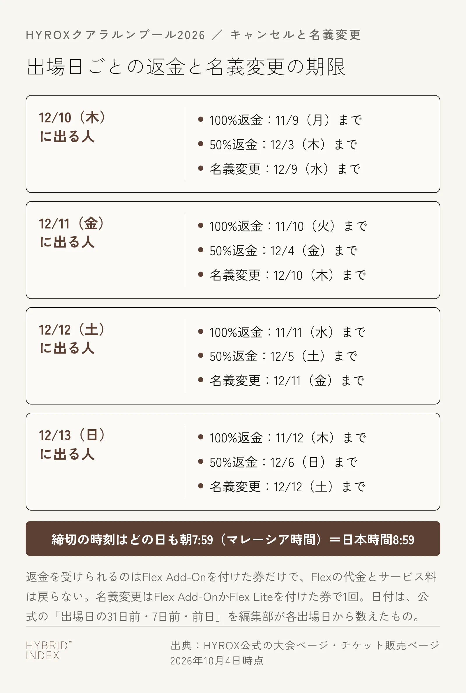 HYROXクアラルンプールの出場日ごとの期限。12/10(木)に出る人は100%返金が11/9(月)まで、50%返金が12/3(木)まで、名義変更が12/9(水)まで。12/11(金)に出る人は11/10(火)・12/4(金)・12/10(木)まで。12/12(土)に出る人は11/11(水)・12/5(土)・12/11(金)まで。12/13(日)に出る人は11/12(木)・12/6(日)・12/12(土)まで。締切の時刻はどの日も朝7:59(マレーシア時間)で、日本時間では8:59