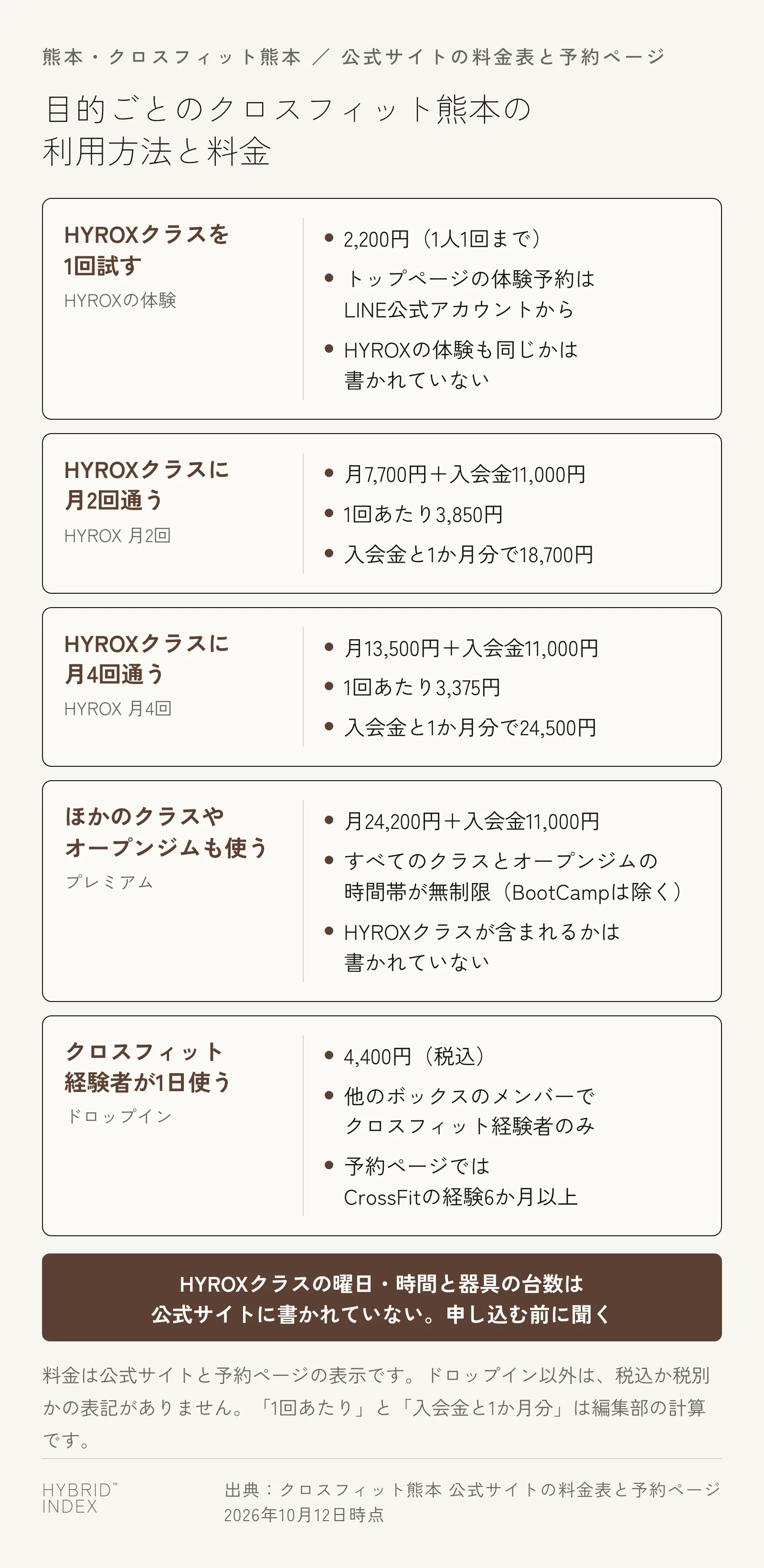 目的ごとにクロスフィット熊本の利用方法と料金を並べた図。HYROXクラスを1回試すならHYROXの体験2,200円（1人1回まで。トップページの体験予約はLINE公式アカウントからで、HYROXの体験も同じかは書かれていない）。HYROXクラスに月2回通うなら月7,700円と入会金11,000円で、1回あたり3,850円、入会金と1か月分で18,700円。月4回なら月13,500円と入会金11,000円で、1回あたり3,375円、入会金と1か月分で24,500円。ほかのクラスやオープンジムも使うならプレミアム月24,200円と入会金11,000円（HYROXクラスが含まれるかは書かれていない）。クロスフィット経験者が1日使うならドロップイン4,400円（税込・他のボックスのメンバーでクロスフィット経験者のみ・予約ページでは経験6か月以上）。HYROXクラスの曜日・時間と器具の台数は公式サイトに書かれていない