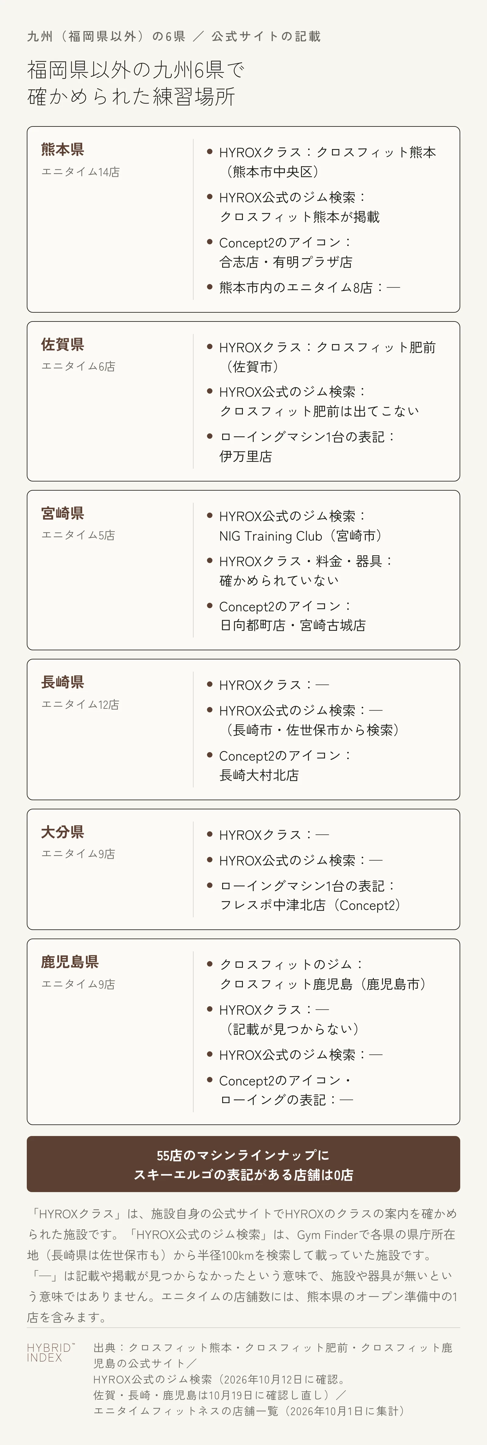 福岡県以外の九州6県で、公式サイトとHYROX公式のジム検索から確かめられた練習場所を県ごとに並べた図。熊本県はHYROXクラスがクロスフィット熊本（熊本市中央区）で、HYROX公式のジム検索にも掲載。エニタイムフィットネス14店のうちConcept2のアイコンが合志店・有明プラザ店で、熊本市内の8店には表記なし。佐賀県はHYROXクラスがクロスフィット肥前（佐賀市）だが、HYROX公式のジム検索には出てこない。エニタイム6店のうち伊万里店にローイングマシン1台の表記。宮崎県はHYROX公式のジム検索にNIG Training Club（宮崎市）が載っているが、HYROXクラス・料金・器具は確かめられていない。エニタイム5店のうち日向都町店・宮崎古城店にConcept2のアイコン。長崎県は長崎市・佐世保市から検索してもHYROXクラスもジム検索の掲載も見つからず、エニタイム12店のうち長崎大村北店にConcept2のアイコン。大分県は9店のうちフレスポ中津北店にローイングマシン1台の表記。鹿児島県はクロスフィットのジムとしてクロスフィット鹿児島（鹿児島市）があるが、HYROXクラスは公式サイトに記載が見つからず、ジム検索にも掲載なし。エニタイム9店はアイコンも表記もなし。大分もHYROXクラスとジム検索の掲載は見つからなかった。55店のマシンラインナップにスキーエルゴの表記がある店舗は0店