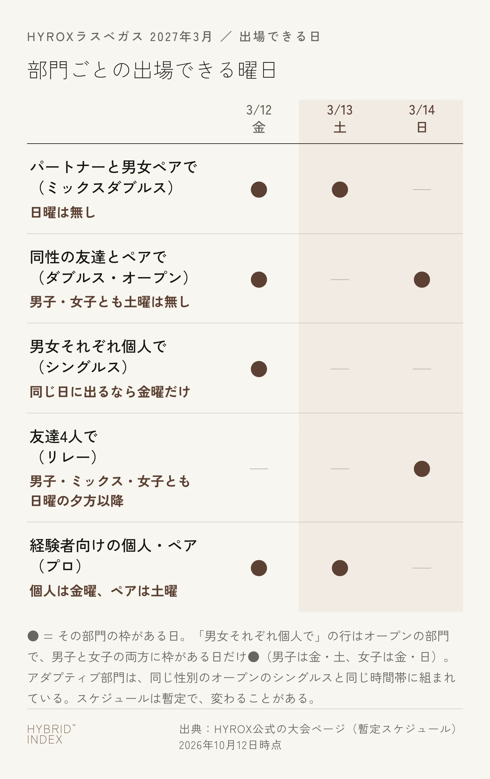 HYROXラスベガス（2027年3月）で、パートナーと男女ペアで出るミックスダブルスは金・土、同性の友達とペアで出るダブルスのオープンは男子・女子とも金・日、男女それぞれ個人でシングルスに出る場合に同じ日になるのは金曜だけ、友達4人で出るリレーは日曜だけ、経験者向けのプロは個人が金曜・ペアが土曜に出場できることを示すカレンダー