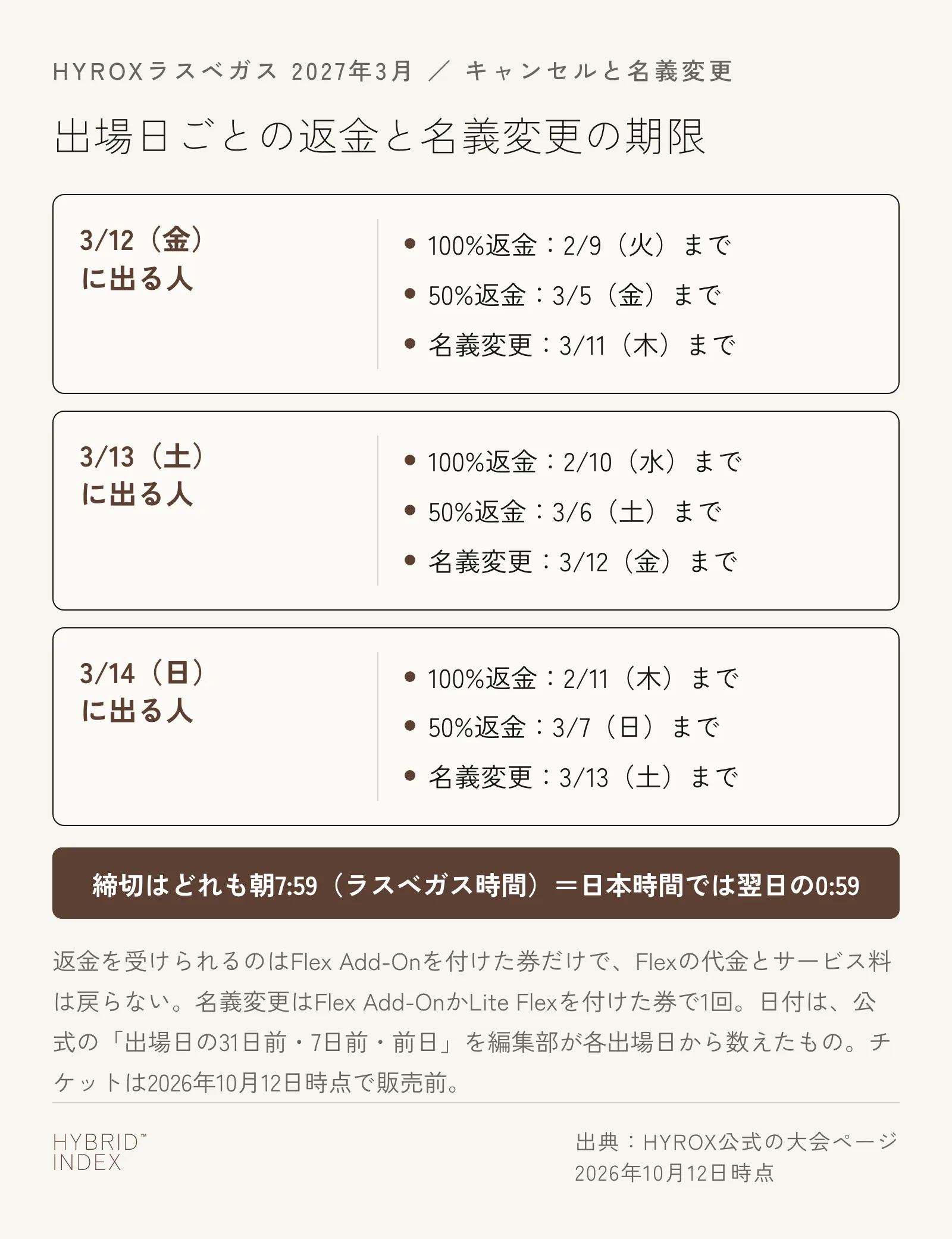 HYROXラスベガス（2027年3月）の出場日ごとの期限。3/12（金）に出る人は100%返金が2/9（火）まで、50%返金が3/5（金）まで、名義変更が3/11（木）まで。3/13（土）に出る人は2/10（水）・3/6（土）・3/12（金）まで。3/14（日）に出る人は2/11（木）・3/7（日）・3/13（土）まで。締切はどれも朝7:59（ラスベガス時間）で、日本時間では翌日の0:59