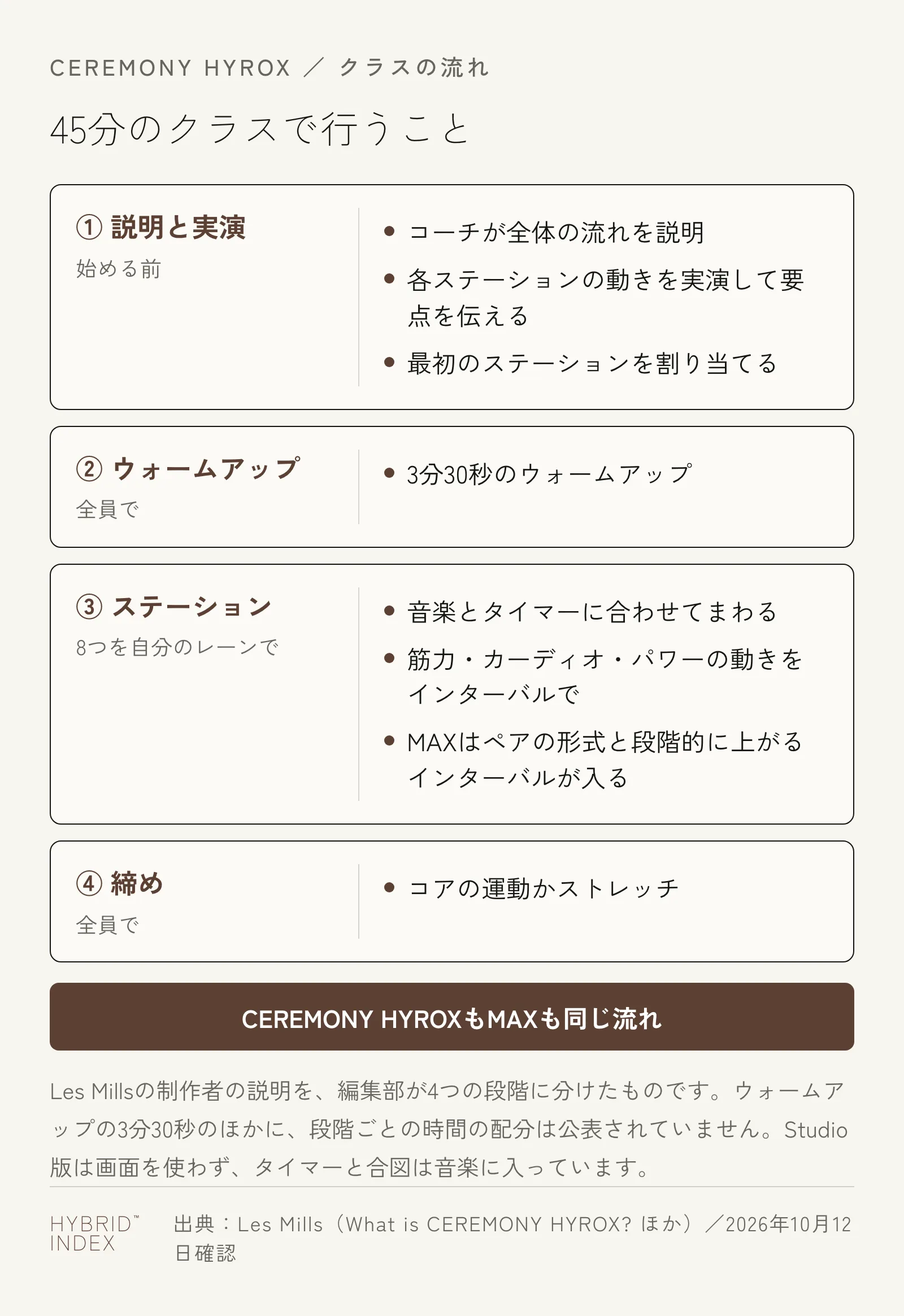 CEREMONY HYROXの45分のクラスの流れを4つの段階に分けたカード。説明と実演、全員で3分30秒のウォームアップ、自分のレーンで8つのステーションをまわる、全員でコアの運動かストレッチをして終わる
