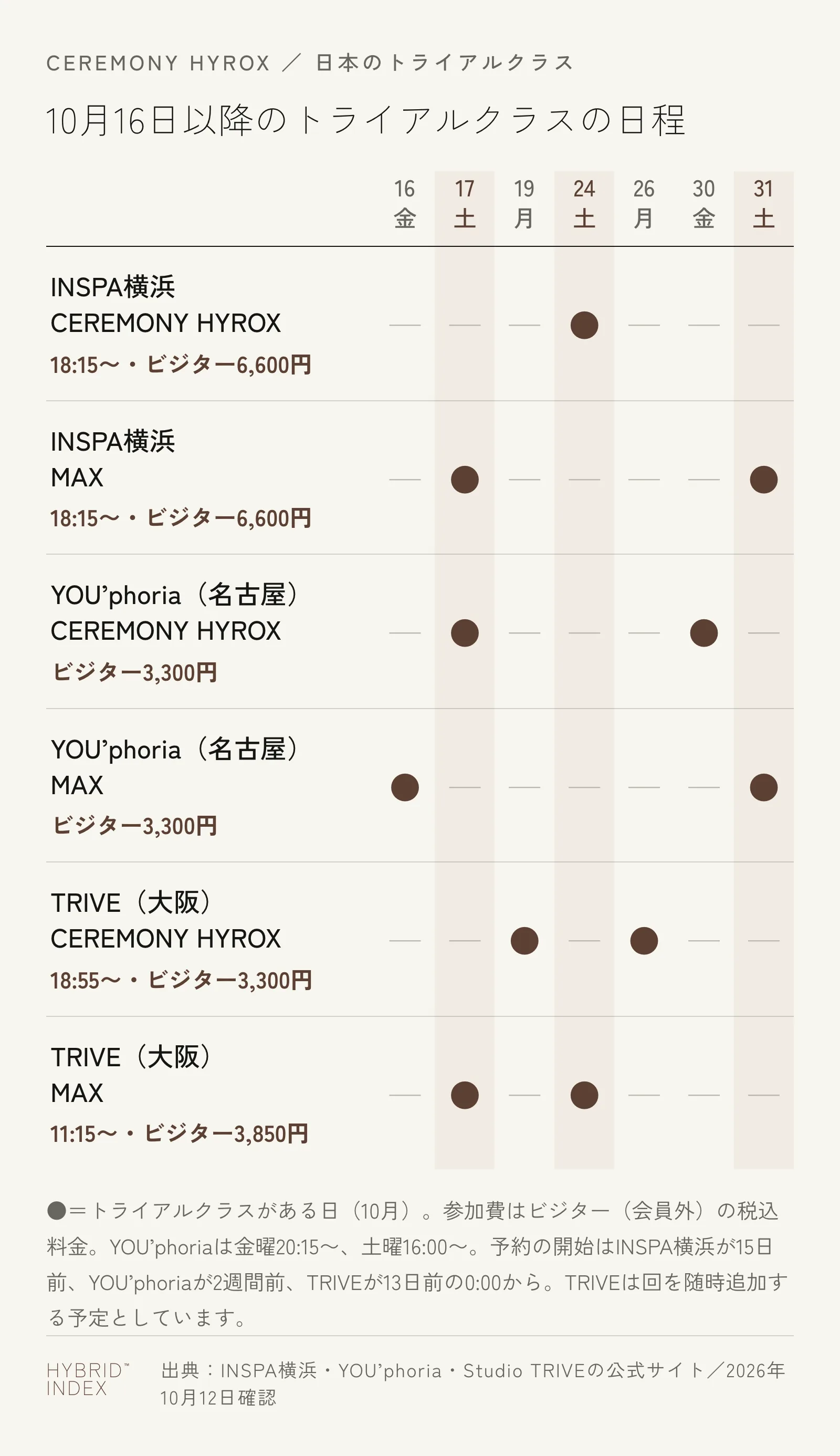 10月16日から31日までのCEREMONY HYROXのトライアルクラスの日程を、INSPA横浜・YOU’phoria・TRIVEの施設とプログラムごとに丸印で示した図。3施設とも10月17日の土曜に回がある