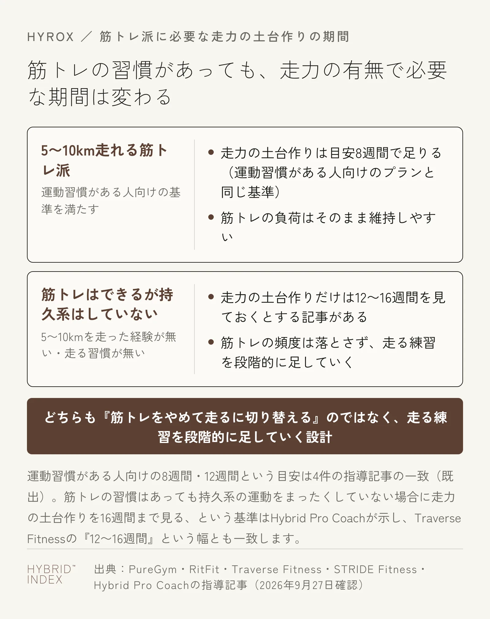 5〜10km走れる筋トレ派は8週間、持久系の運動をしていない筋トレ派は走力の土台作りに12〜16週間を見ておくことを示すカード図