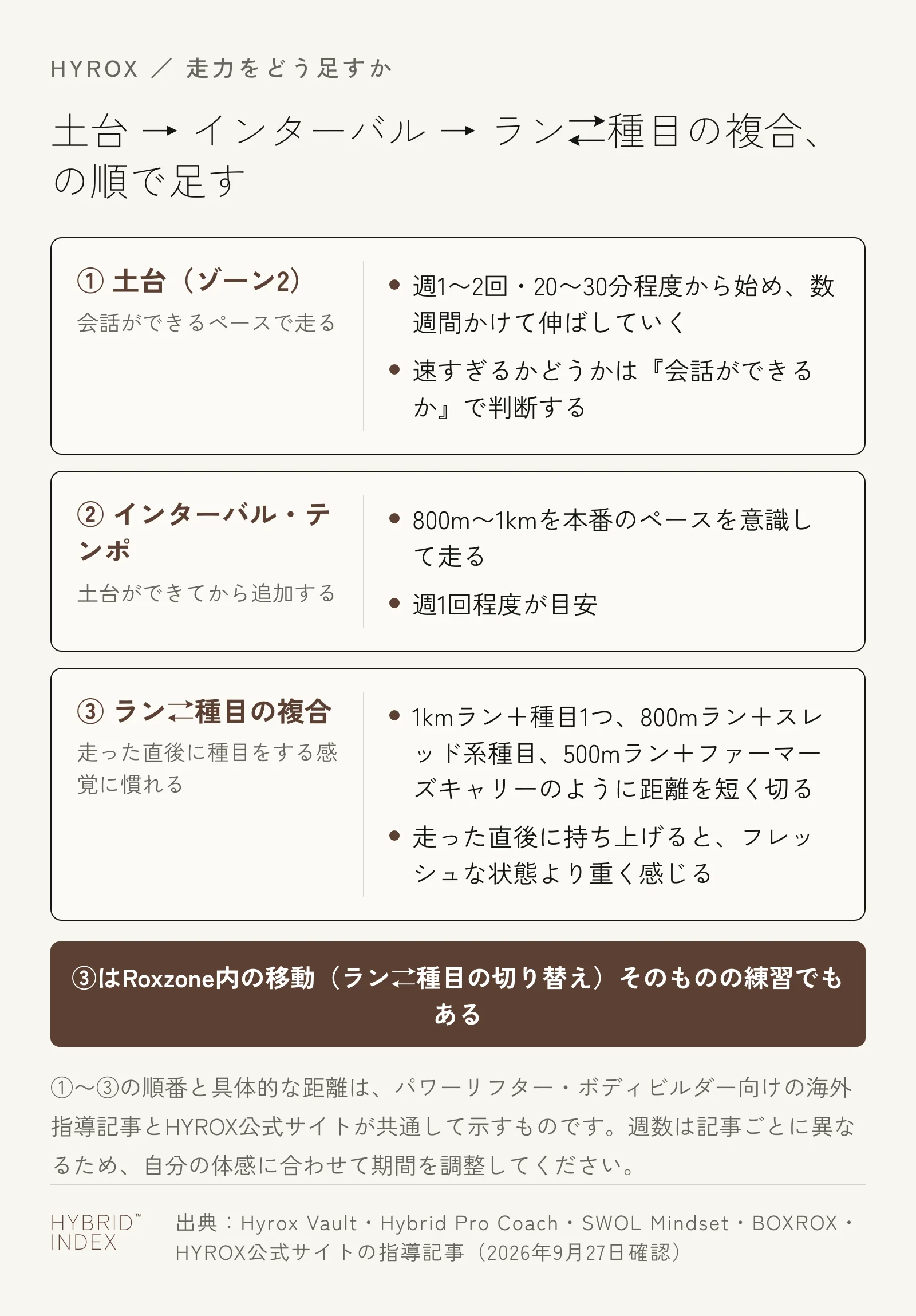 ゾーン2の土台作り、800m〜1kmのインターバル、ラン⇄種目の複合練習の順で走力を足すことを示すカード図