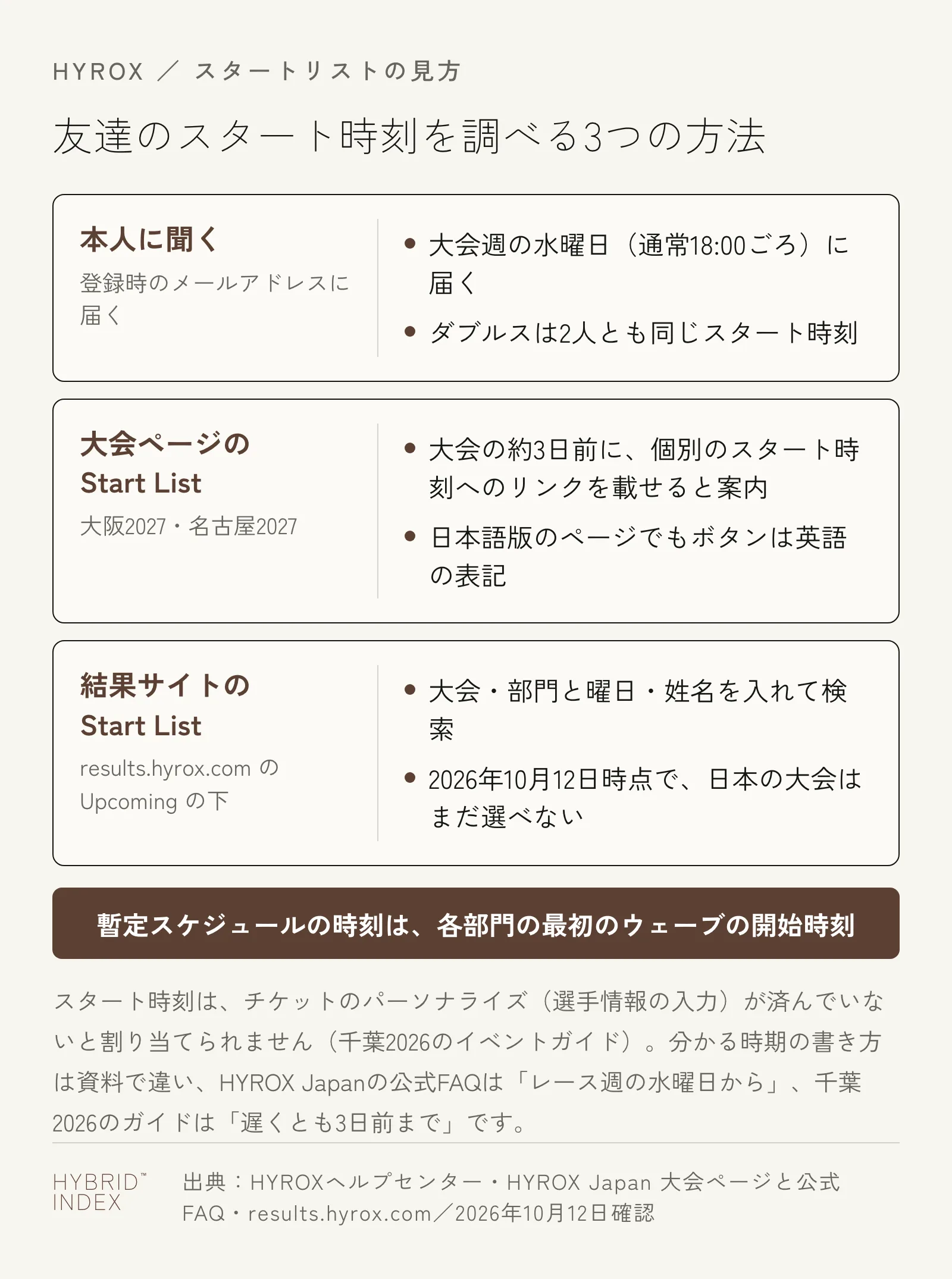 HYROXで友達のスタート時刻を調べる3つの方法をカードで示した図。本人に聞く(大会週の水曜日の通常18:00ごろに登録時のメールアドレスへ届く・ダブルスは2人とも同じスタート時刻)、大会ページのStart List(大阪2027・名古屋2027のページは約3日前に個別のスタート時刻へのリンクを載せると案内)、結果サイトのStart List(大会・部門と曜日・姓名で検索。2026年10月12日時点で日本の大会はまだ選べない)。暫定スケジュールの時刻は各部門の最初のウェーブの開始時刻であることも示している
