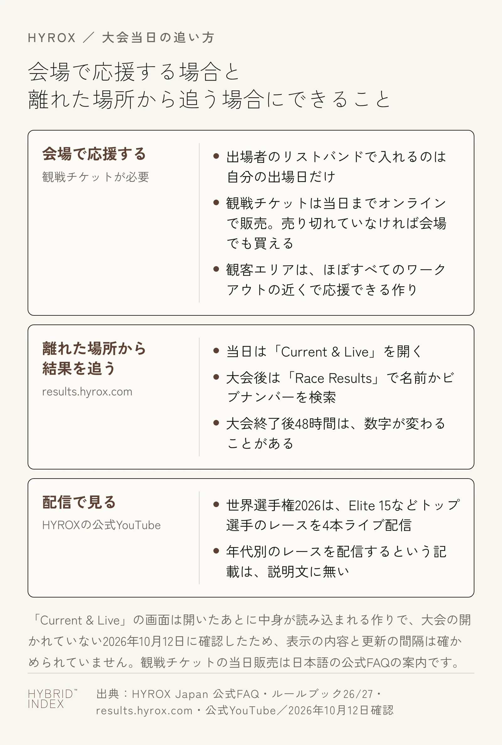 HYROXの大会当日に、会場で応援する場合と離れた場所から追う場合にできることをカードで示した図。会場で応援する(観戦チケットが必要・出場者のリストバンドで入れるのは自分の出場日だけ・観戦チケットは当日までオンラインで販売され売り切れていなければ会場でも買える・観客エリアはほぼすべてのワークアウトの近く)、離れた場所から結果を追う(当日はCurrent & Liveを開く・大会後はRace Resultsで名前かビブナンバーを検索・大会終了後48時間は数字が変わることがある)、配信で見る(世界選手権2026はElite 15などトップ選手のレースを4本ライブ配信・年代別のレースを配信するという記載は説明文に無い)