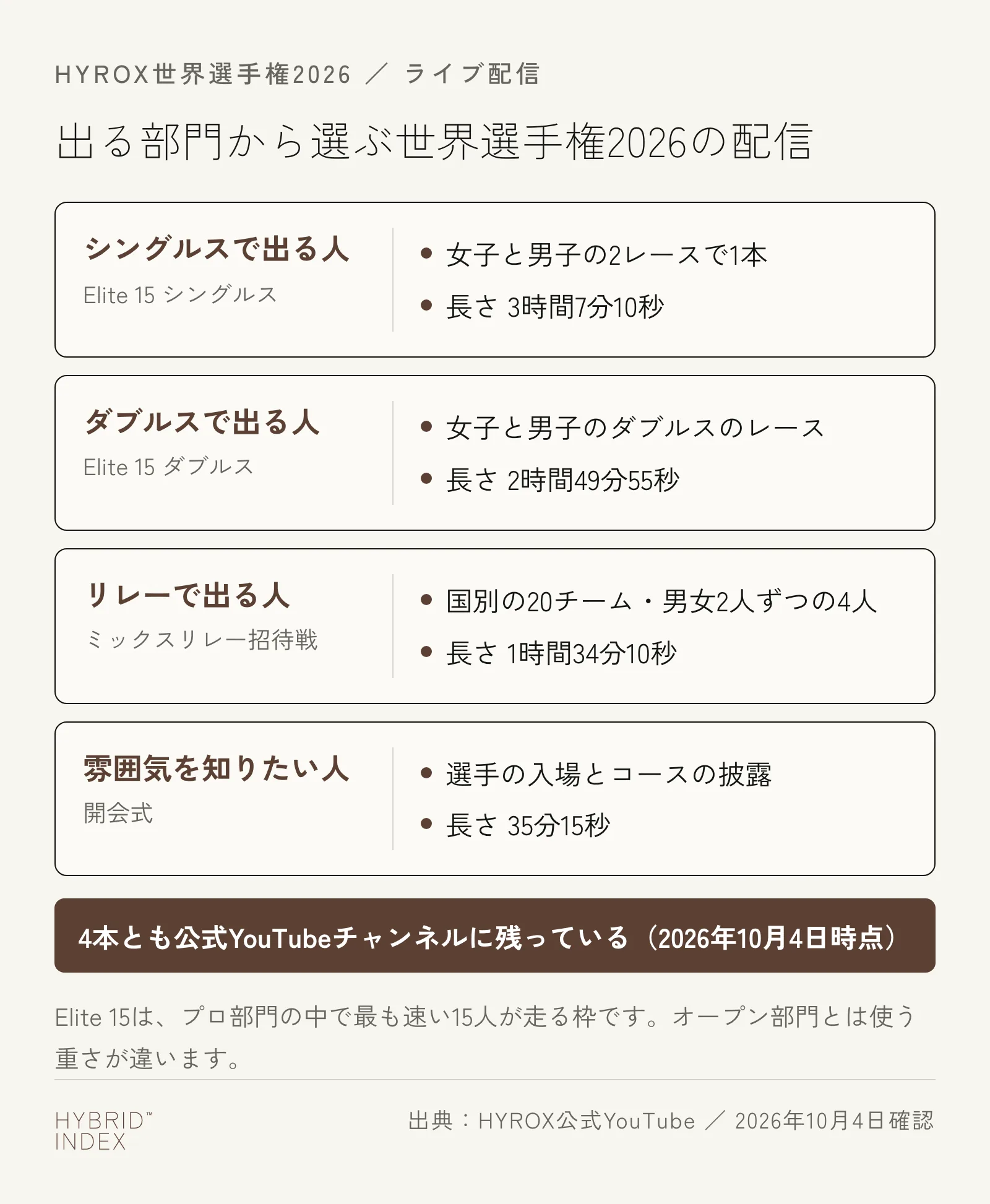 HYROX世界選手権2026の配信を、出る部門ごとに選ぶ図。シングルスで出る人はElite 15シングルス（女子と男子の2レースで1本・3時間7分10秒）、ダブルスで出る人はElite 15ダブルス（2時間49分55秒）、リレーで出る人はミックスリレー招待戦（国別の20チーム・男女2人ずつの4人・1時間34分10秒）、雰囲気を知りたい人は開会式（35分15秒）。4本とも公式YouTubeチャンネルに残っている