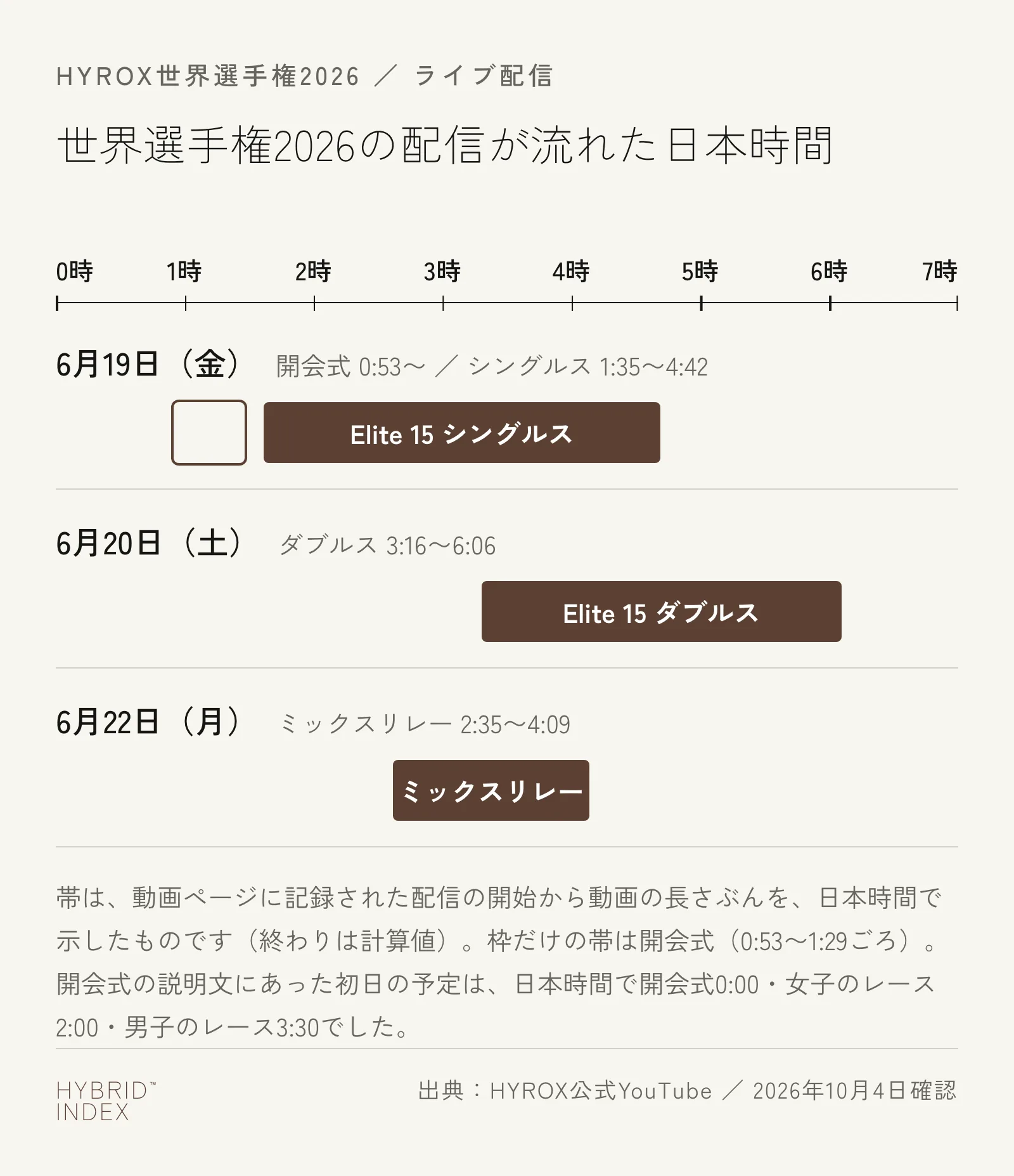 HYROX世界選手権2026の配信が流れた日本時間を、0時から7時の横軸に帯で示した図。6月19日（金）は開会式が0:53ごろから、Elite 15シングルスが1:35ごろから4:42ごろまで。6月20日（土）はElite 15ダブルスが3:16ごろから6:06ごろまで。6月22日（月）はミックスリレーが2:35ごろから4:09ごろまで