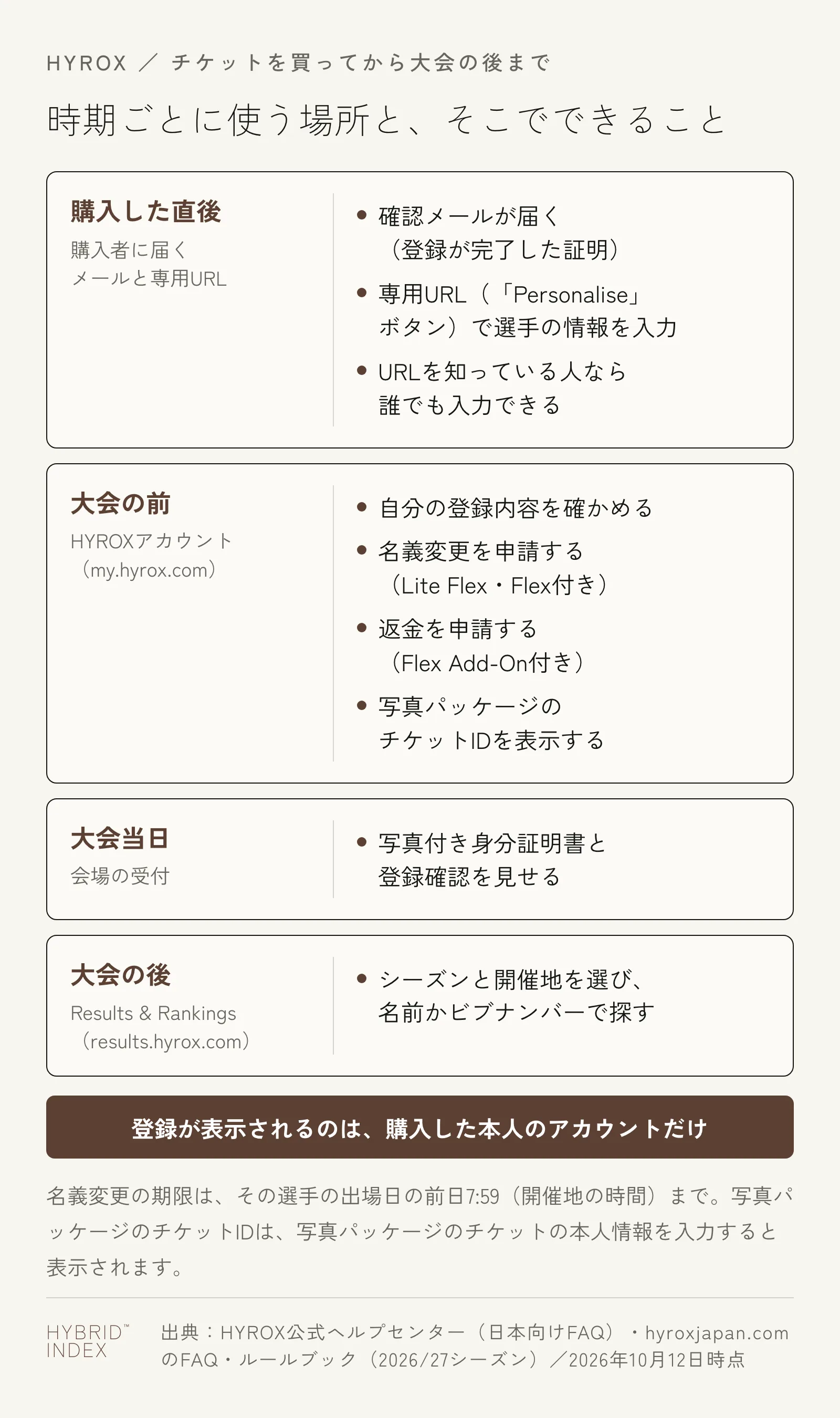HYROXのチケットを買ってから大会の後までに使う場所。購入した直後は、購入者に確認メールが届き、専用URL(Personaliseボタン)で選手の情報を入力する。大会の前はHYROXアカウント(my.hyrox.com)で登録内容の確認、名義変更と返金の申請、写真パッケージのチケットIDの表示をする。大会当日は会場の受付で写真付き身分証明書と登録確認を見せる。大会の後はresults.hyrox.comで名前かビブナンバーで結果を探す。登録が表示されるのは購入した本人のアカウントだけ