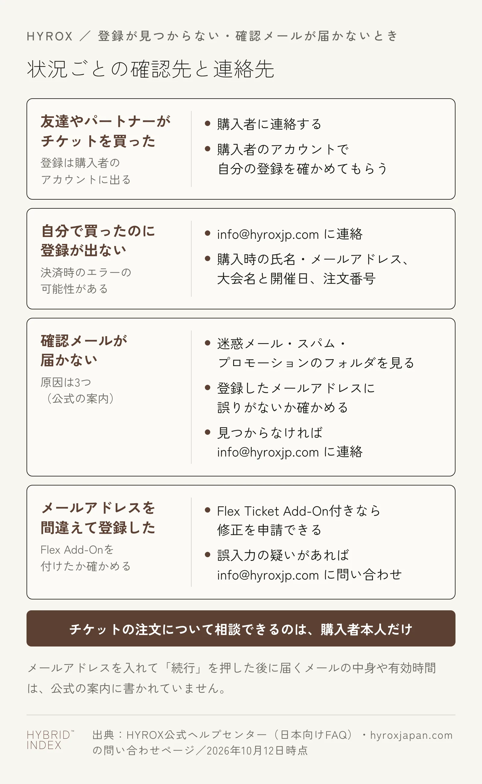HYROXで登録が見つからない・確認メールが届かないときの状況ごとの確認先と連絡先。友達やパートナーがチケットを買った場合は、購入者に連絡し、購入者のアカウントで自分の登録を確かめてもらう。自分で買ったのに登録が出ない場合は決済時のエラーの可能性があり、info@hyroxjp.comに購入時の氏名・メールアドレス・大会名と開催日・注文番号を書いて連絡する。確認メールが届かない場合は迷惑メール・スパム・プロモーションのフォルダと登録したメールアドレスを確かめ、見つからなければinfo@hyroxjp.comに連絡する。メールアドレスを間違えて登録した場合、Flex Ticket Add-On付きなら修正を申請できる。チケットの注文について相談できるのは購入者本人だけ