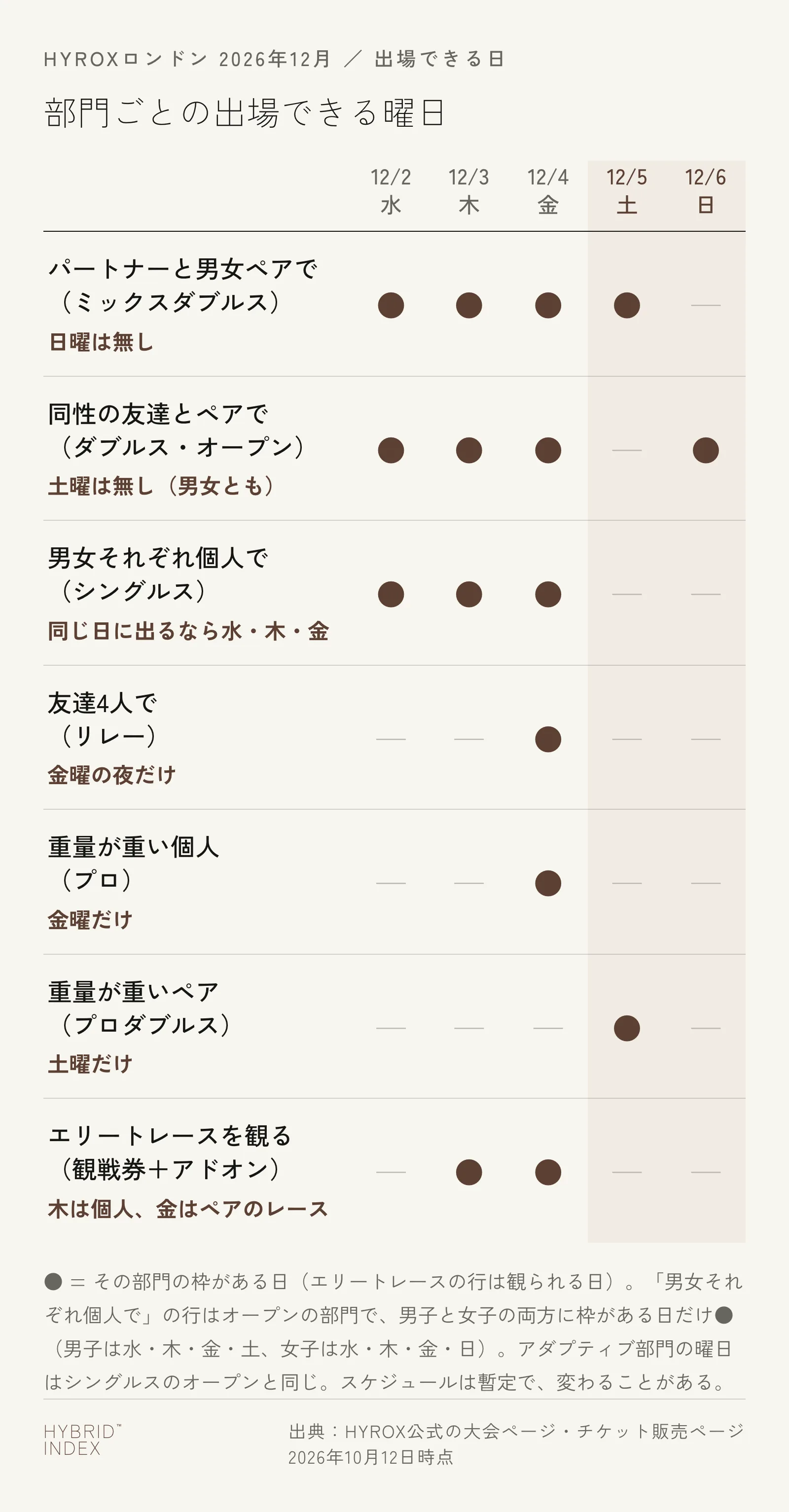 HYROXロンドン（2026年12月）で、パートナーと男女ペアで出るミックスダブルスは水・木・金・土、同性の友達とペアで出るダブルスのオープンは水・木・金・日、男女それぞれ個人でオープンのシングルスに出る場合に同じ日になるのは水・木・金、友達4人で出るリレーは金曜の夜だけ、重量が重いプロは個人が金曜・ペアが土曜、エリートレースは木曜と金曜に観られることを示すカレンダー