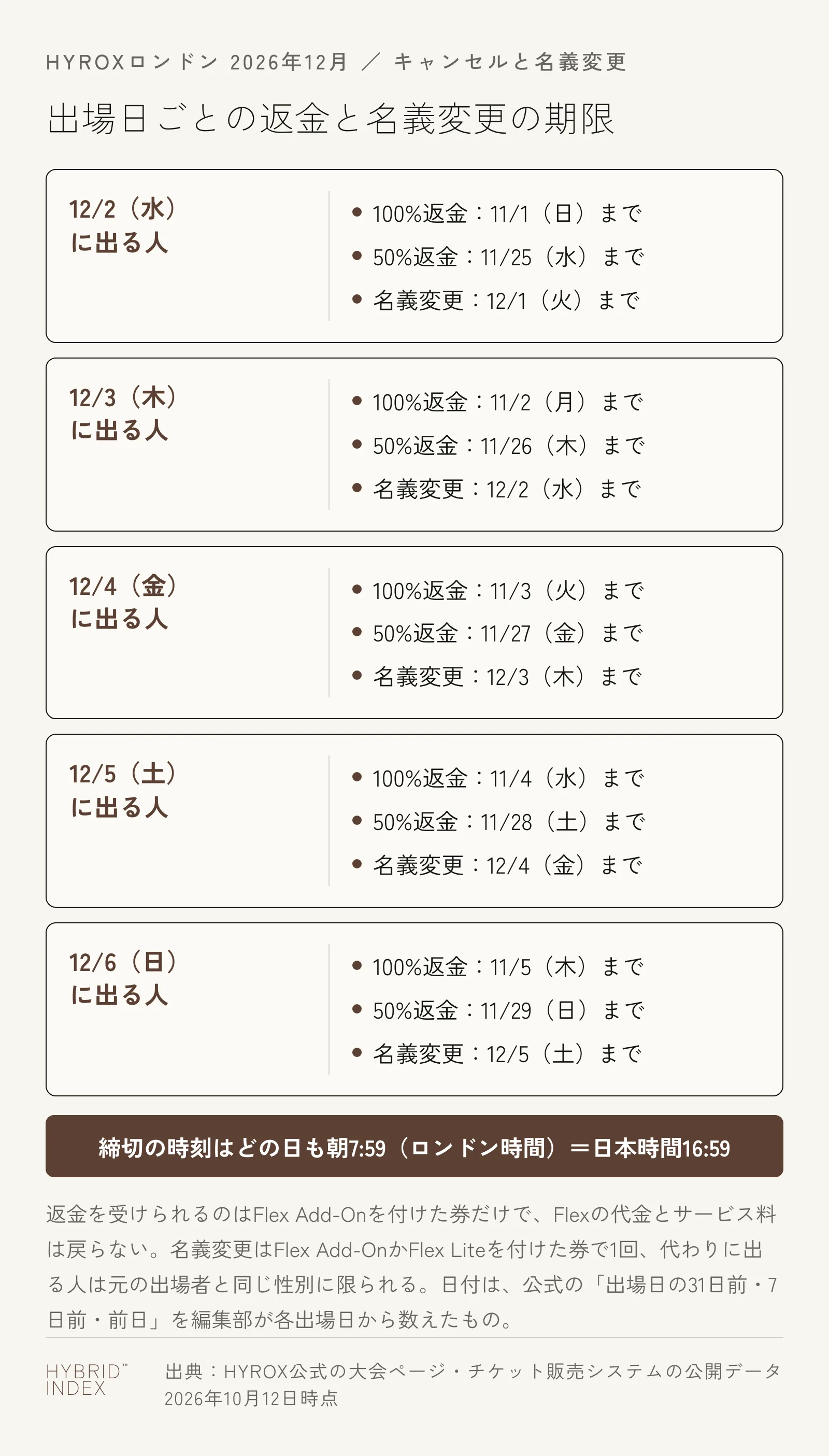 HYROXロンドン（2026年12月）の出場日ごとの期限。12/2（水）に出る人は100%返金が11/1（日）まで、50%返金が11/25（水）まで、名義変更が12/1（火）まで。12/3（木）に出る人は11/2（月）・11/26（木）・12/2（水）まで。12/4（金）に出る人は11/3（火）・11/27（金）・12/3（木）まで。12/5（土）に出る人は11/4（水）・11/28（土）・12/4（金）まで。12/6（日）に出る人は11/5（木）・11/29（日）・12/5（土）まで。締切の時刻はどの日も朝7:59（ロンドン時間）で、日本時間では16:59