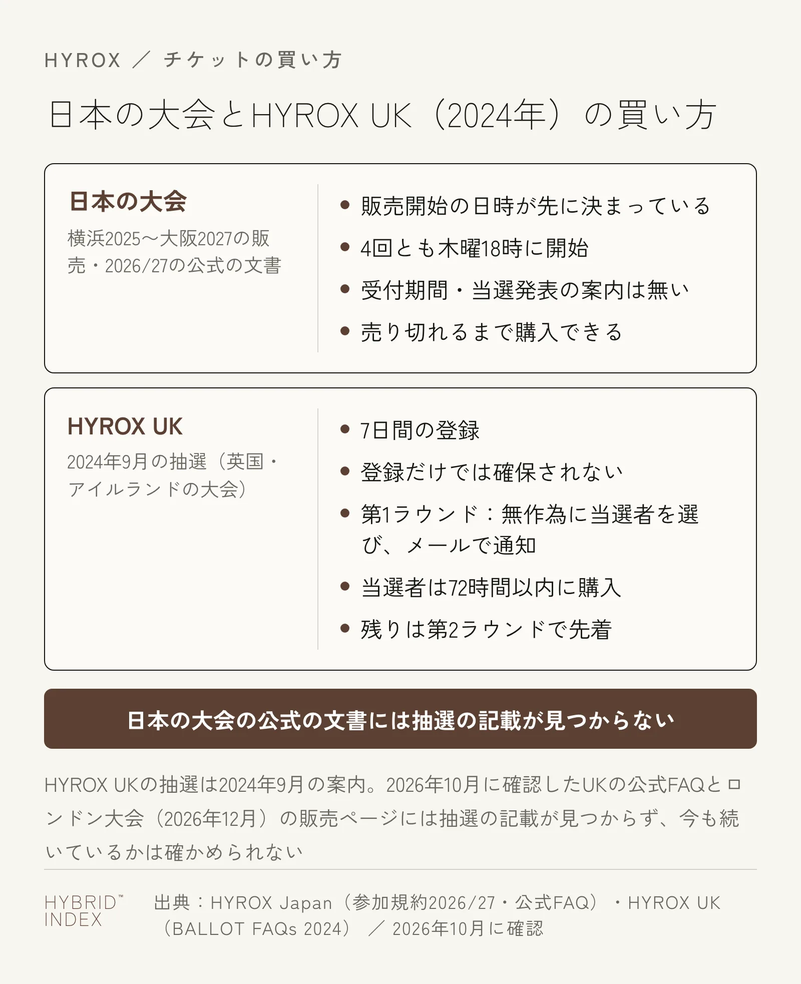 日本の大会とHYROX UK（2024年9月）のチケットの買い方を比べた図。日本の大会は販売開始の日時が先に決まっていて、受付期間や当選の発表は案内されておらず、売り切れるまで購入の手続きができる。HYROX UKの2024年9月の抽選は、7日間の登録、無作為に当選者を選ぶ第1ラウンド、当選者は72時間以内に購入、買われなかった分は第2ラウンドで先着