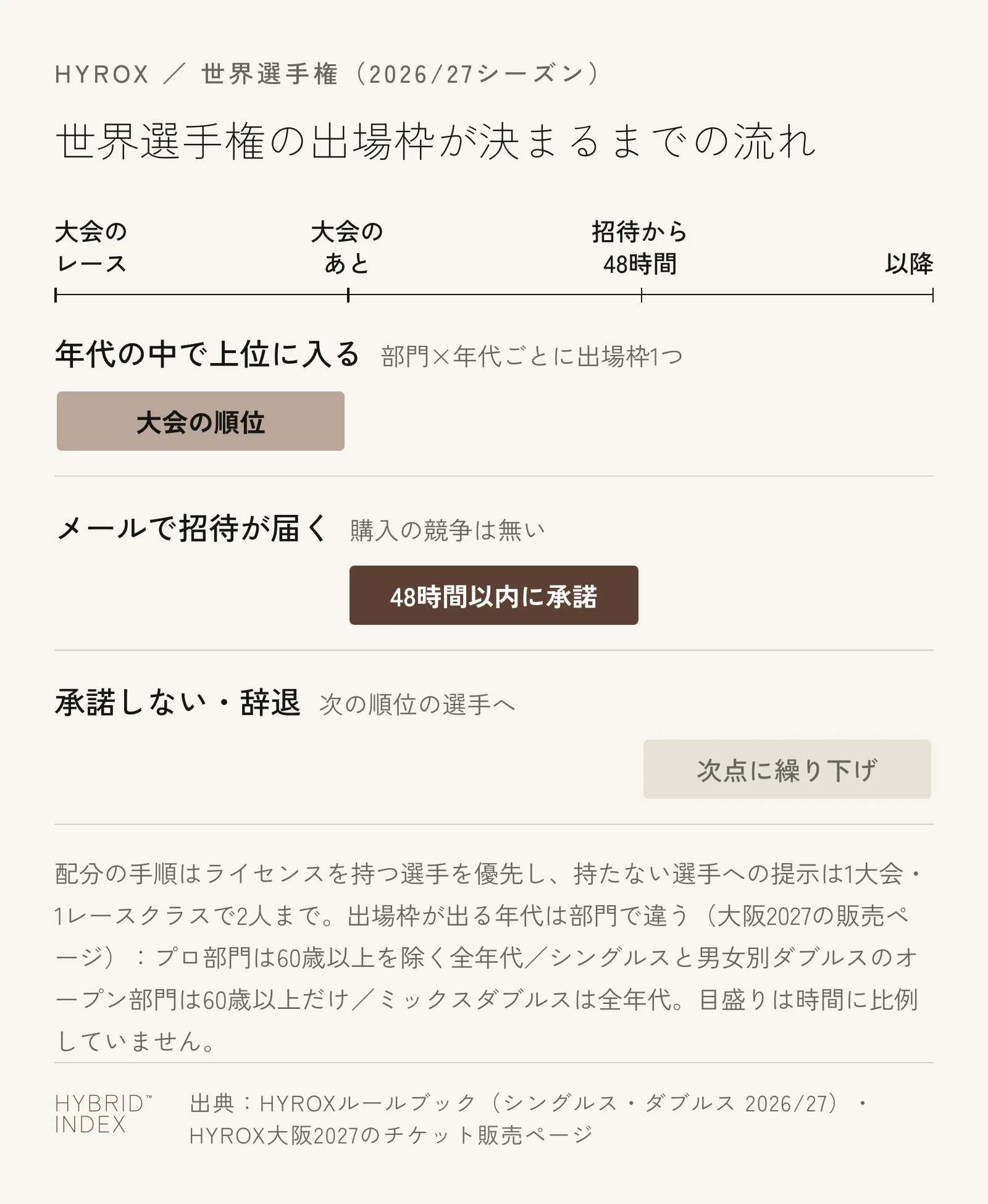 HYROXの世界選手権の出場枠が決まるまでの流れを示した図。大会で年代の中の上位に入る、大会のあとにメールで招待が届き48時間以内に承諾する、承諾しないと次の順位の選手に繰り下がる。配分の手順はライセンスを持つ選手を優先し、持たない選手への提示は1大会・1レースクラスで2人まで