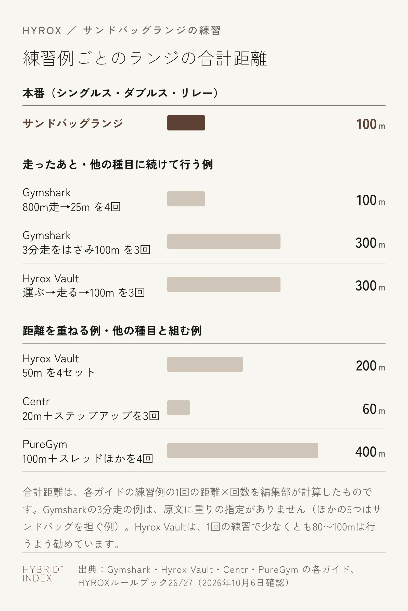 トレーニングガイドの練習例ごとに、1回の練習で進むランジの合計距離を比べた横棒グラフ。本番のサンドバッグランジは100m。走ったあとや他の種目に続けて行う例は、Gymsharkの800m走のあと25mを4回が合計100m、Gymsharkの3分走をはさんで100mを3回が合計300m（原文に重りの指定なし）、Hyrox Vaultのファーマーズキャリーと400m走のあと100mを3回が合計300m。距離を重ねる例と他の種目と組む例は、Hyrox Vaultの50mを4セットが合計200m、Centrの20mとステップアップを3回が合計60m、PureGymの100mとスレッドプッシュなどを4回が合計400m