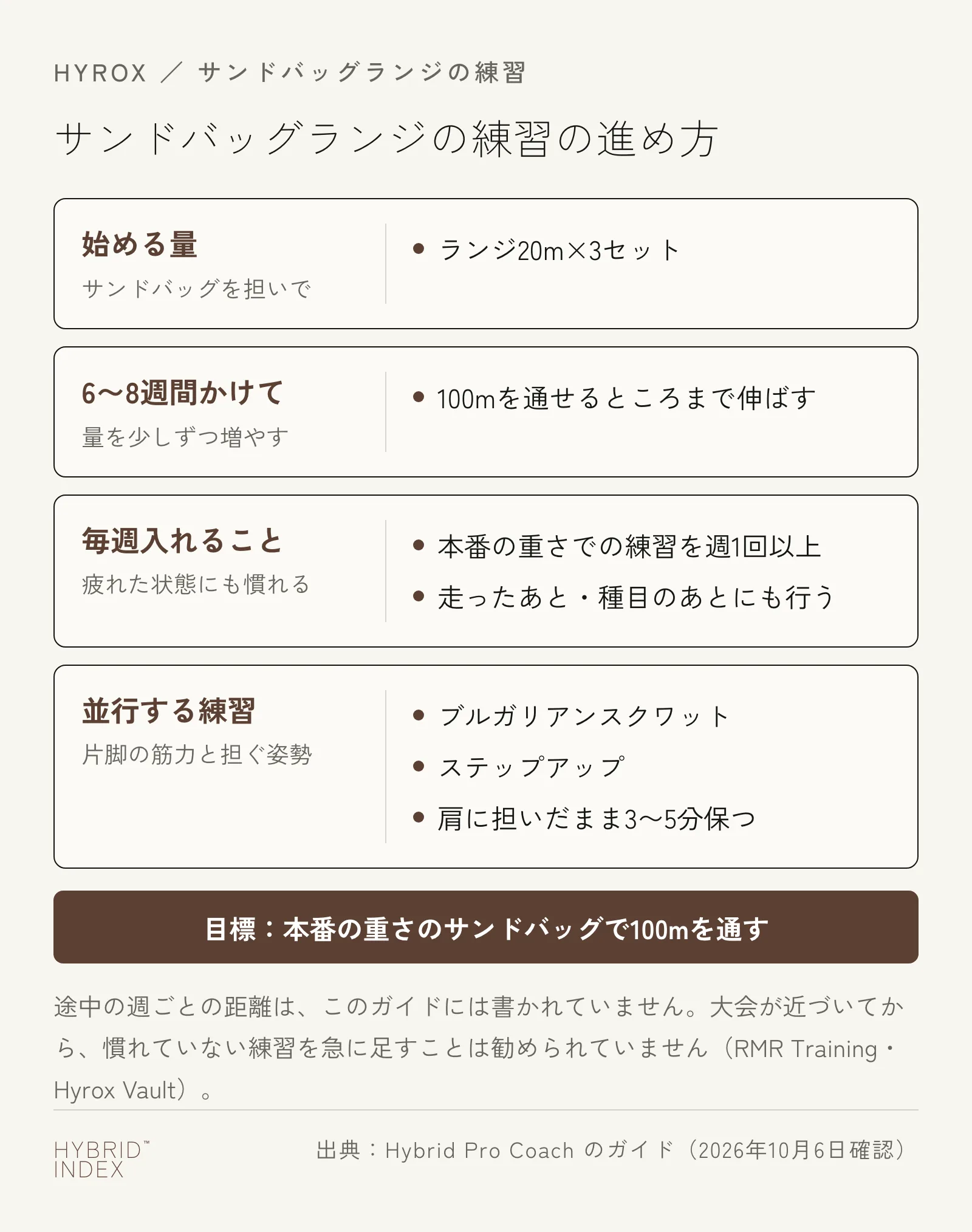 サンドバッグランジの練習の進め方を4枚のカードで示した図。始める量はサンドバッグを担いだランジ20m×3セット。6〜8週間かけて量を少しずつ増やし、100mを通せるところまで伸ばす。毎週入れることは、本番の重さでの練習を週1回以上と、走ったあと・種目のあとにも行うこと。並行する練習はブルガリアンスクワット、ステップアップ、サンドバッグを肩に担いだまま3〜5分保つこと。目標は本番の重さのサンドバッグで100mを通すこと