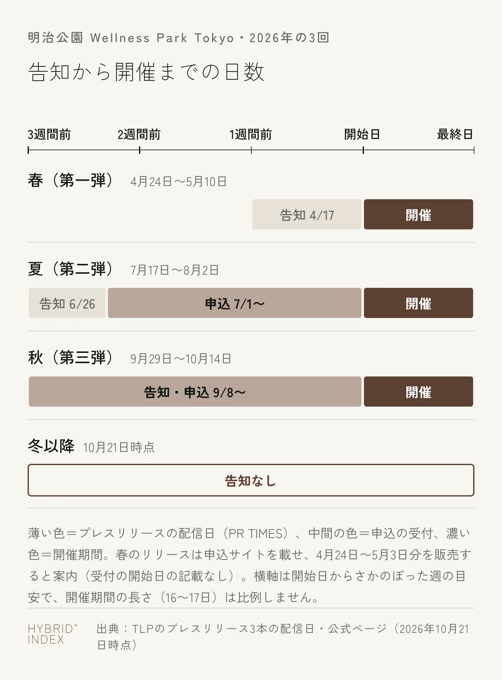 明治公園のWellness Park Tokyoの、告知から開催までの日数を回ごとに並べた図。春は開始の1週間前の4月17日に告知、夏は3週間前の6月26日に告知して7月1日に申込開始、秋は3週間前の9月8日に告知と同時に申込開始。冬以降は10月21日時点で告知なし