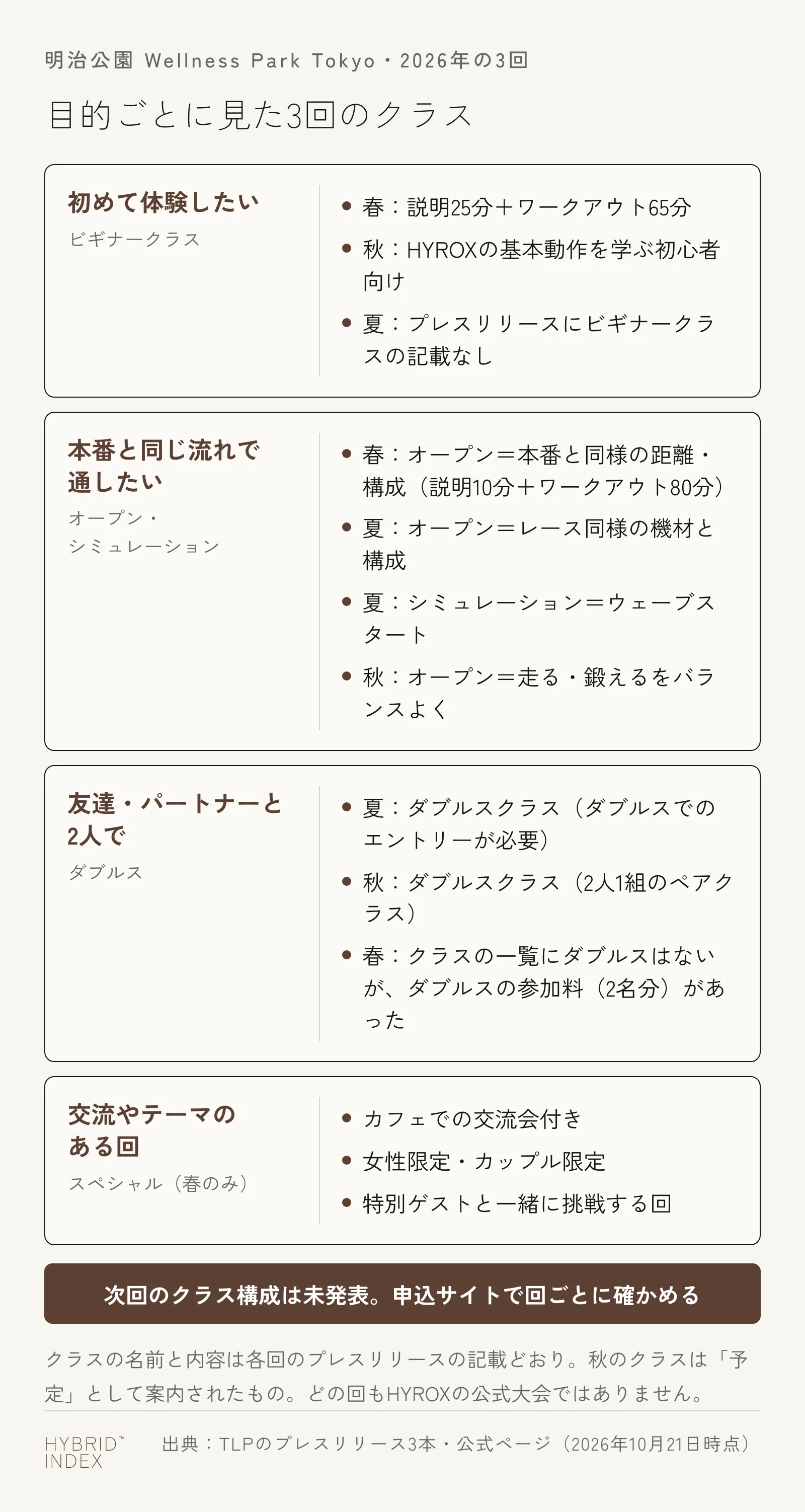 2026年に明治公園で開かれた3回のHYROXの練習イベントのクラスを、目的ごとに並べた図。初めて体験したい人はビギナー（春・秋）、本番と同じ流れで通したい人はオープン（3回とも）と夏のシミュレーション、友達やパートナーと2人で出る人は夏と秋のダブルス、交流やテーマのある回は春のスペシャル