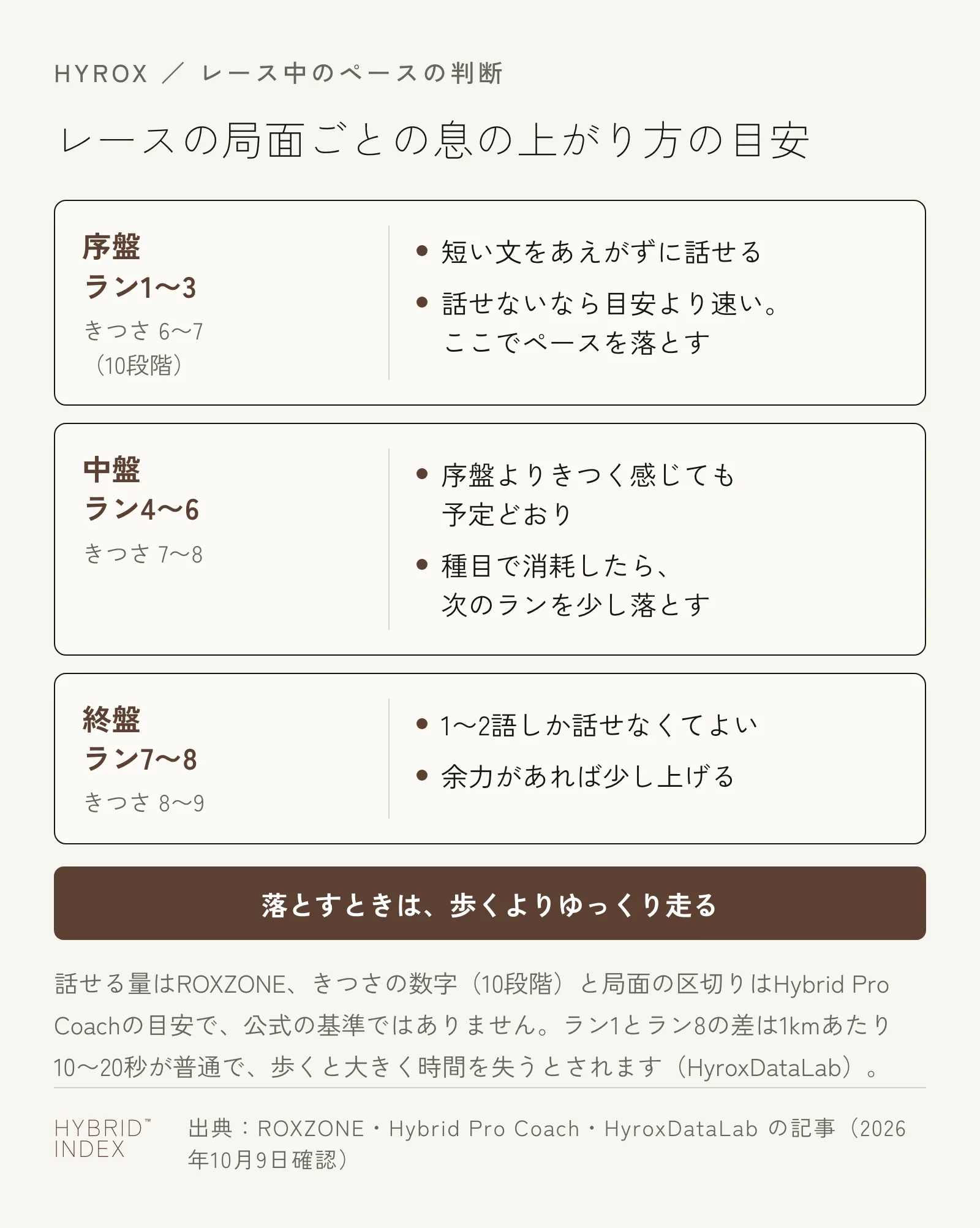 レースの序盤・中盤・終盤ごとに、話せる量と10段階のきつさの目安、そのときの判断を並べた図。序盤は短い文が話せる、中盤は序盤よりきつく感じても予定どおり、終盤は1〜2語しか話せなくてよい。落とすときは歩くよりゆっくり走る