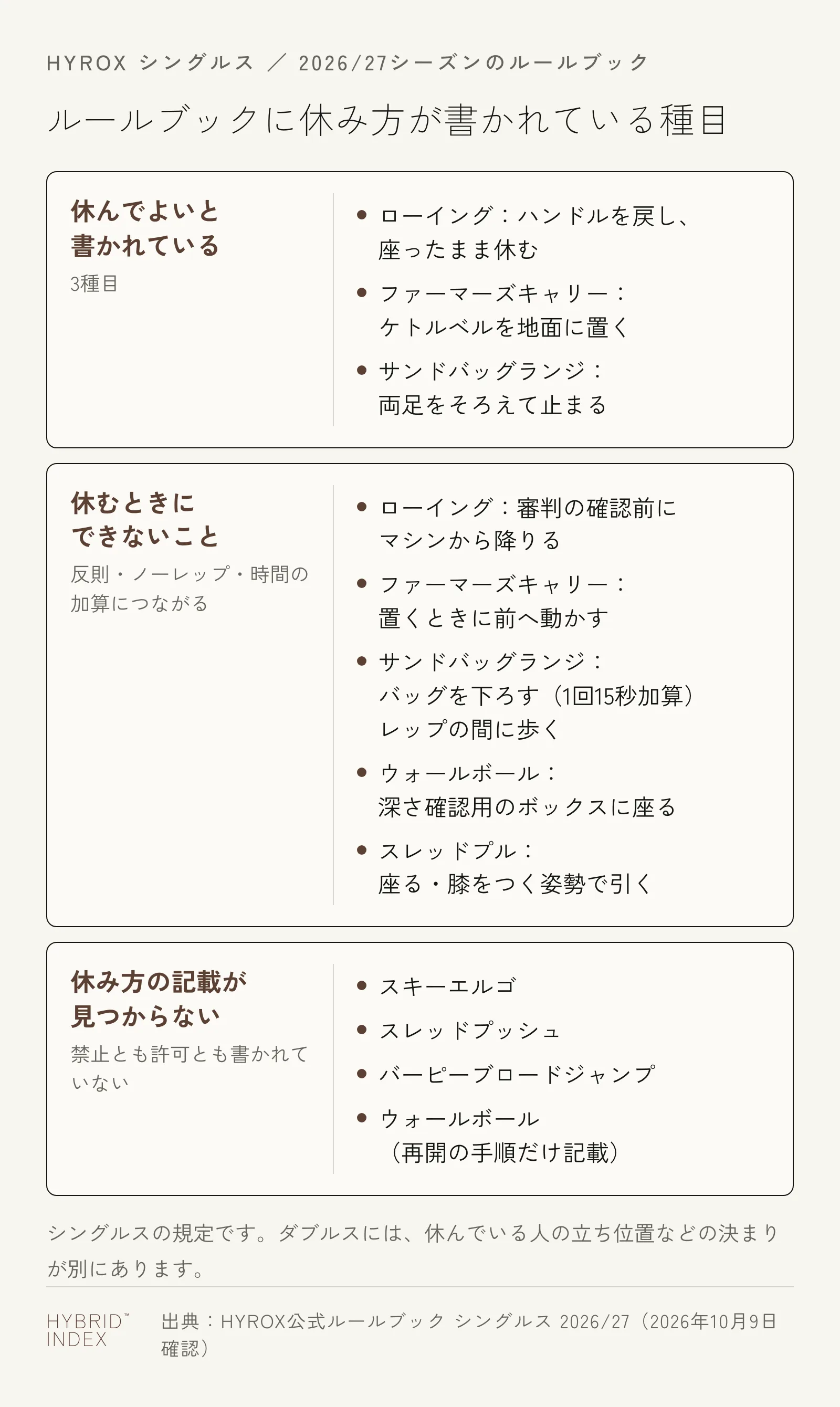 シングルスのルールブックで休んでよいと書かれている3種目(ローイング・ファーマーズキャリー・サンドバッグランジ)、休むときにできないこと、休み方の記載が見つからない種目を分けて示した図