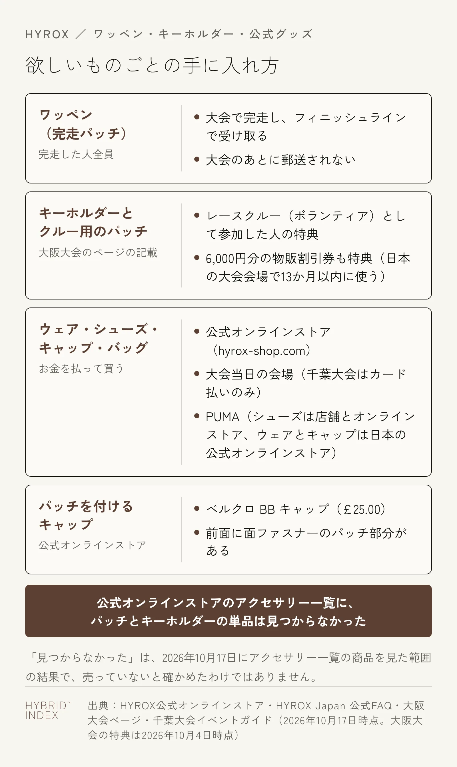 欲しいものごとの手に入れ方。ワッペン（完走パッチ）は大会で完走してフィニッシュラインで受け取り、大会のあとに郵送されない。キーホルダーとクルー用のパッチは大阪大会のページではレースクルーとして参加した人の特典で、6,000円分の物販割引券も特典（日本の大会会場で13か月以内に使う）。ウェア・シューズ・キャップ・バッグは公式オンラインストア、大会当日の会場（千葉大会はカード払いのみ）、PUMA（シューズは店舗とオンラインストア、ウェアとキャップは日本の公式オンラインストア）で買う。パッチを付けるキャップは公式オンラインストアのベルクロ BB キャップ（25.00ポンド）。公式オンラインストアのアクセサリー一覧に、パッチとキーホルダーの単品は見つからなかった