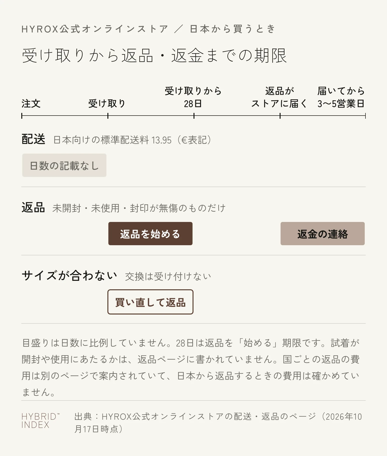 HYROX公式オンラインストアで日本から買ったときの期限。配送は日本向けの標準配送料13.95（ユーロ表記）で到着日数の記載なし。返品は未開封・未使用・封印が無傷のものだけで、受け取りから28日以内に始め、返品がストアに届いてから3〜5営業日で返金の連絡。サイズが合わないときは交換を受け付けないため、買い直して元の品を返品する
