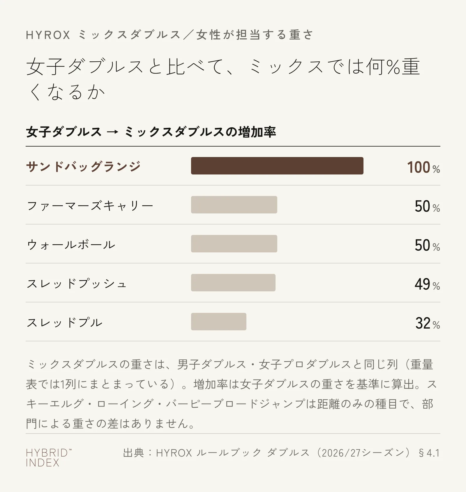 女子ダブルスからミックスダブルスに変わると、種目ごとの重さが何%重くなるかを示した棒グラフ。サンドバッグランジが100%増でもっとも大きい