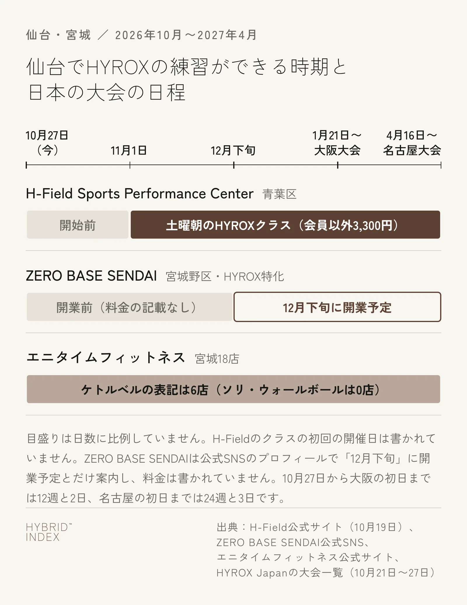 仙台でHYROXの練習ができる時期と日本の大会の日程を並べた図。H-Field Sports Performance Center（青葉区）は11月1日から土曜朝のHYROXクラス（会員以外3,300円）、ZERO BASE SENDAI（宮城野区・HYROX特化）は12月下旬に開業予定で公式のプロフィールに料金の記載はない、エニタイムフィットネス宮城18店はケトルベルの表記が6店でソリ・ウォールボールの表記は0店。大会は大阪が1月21日から、名古屋が4月16日から。10月27日から大阪の初日までは12週と2日、名古屋の初日までは24週と3日