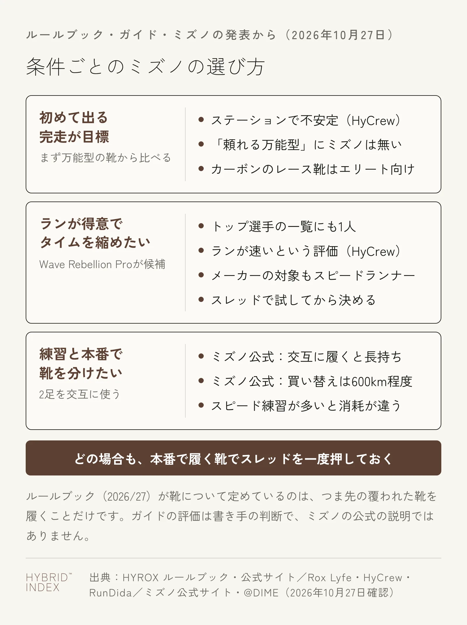 条件ごとのミズノの選び方を3枚のカードで示した図。初めて出る人や完走が目標の人は、まず万能型の靴から比べる。HyCrewにステーションで不安定に感じうるとの評価があり、RunDidaの頼れる万能型の組にミズノは無く、カーボンのレース靴はエリート向けとされる。ランが得意でタイムを縮めたい人はWave Rebellion Proが候補で、トップ選手の一覧にも1人いて、HyCrewにランが速いという評価があり、メーカーの対象もスピードランナー。ただしスレッドで試してから決める。練習と本番で靴を分けたい人は2足を交互に使う。ミズノの公式サイトは交互に履くと長持ちすると説明し、買い替えの目安を600km程度とし、スピード練習が多いと消耗が違うとしている。どの場合も本番で履く靴でスレッドを一度押しておく