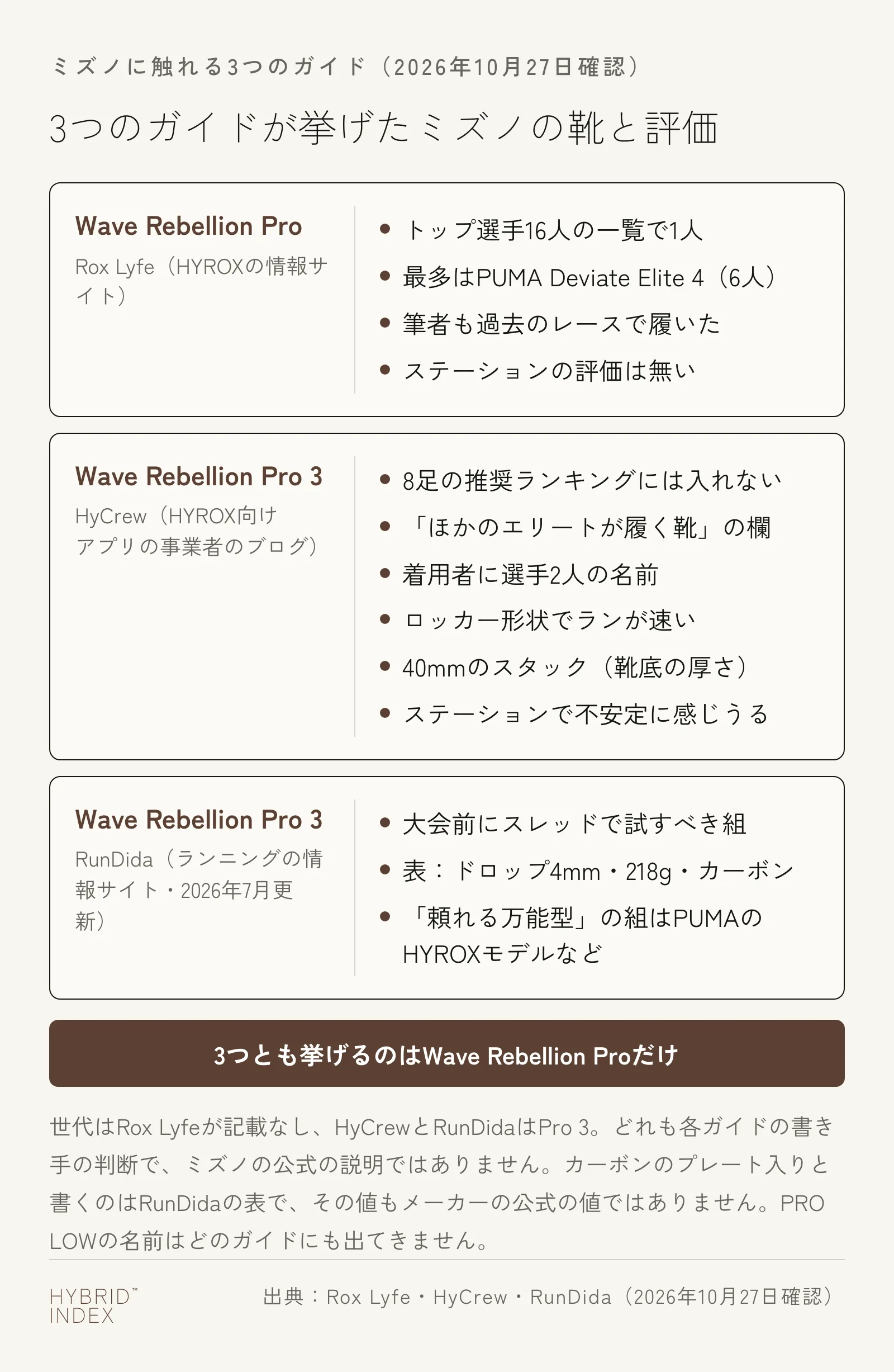 ミズノに触れる3つのガイドの評価を3枚のカードで示した図。Rox Lyfeはトップ選手16人の靴の一覧でWave Rebellion Proを挙げたのは1人、最多はPUMA Deviate Elite 4の6人、筆者も過去のレースで履いたと書き、ステーションでの評価は無い。HyCrewは8足の推奨ランキングに入れず、ほかのエリートが履く靴の欄でPro 3を挙げて着用者に選手2人の名前を出し、ロッカー形状でランが速い一方、40mmのスタック（靴底の厚さ）はステーションで不安定に感じうると書く。RunDidaはPro 3を大会前にスレッドで試すべき組に入れ、表にドロップ4mm・218g・カーボンと載せる。頼れる万能型の組にはPUMAのHYROXモデルなどが入る。3つとも挙げるのはWave Rebellion Pro（世代の記載なし／Pro 3）だけで、PRO LOWの名前はどのガイドにも出てこない
