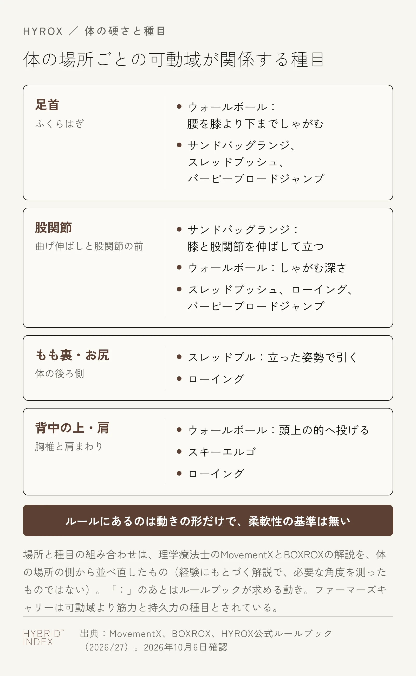 体の場所ごとに可動域が関係する種目を並べたカード図。足首はウォールボールのしゃがむ深さ、サンドバッグランジ、スレッドプッシュ、バーピーブロードジャンプ。股関節はサンドバッグランジの立ち上がり、ウォールボール、スレッドプッシュ、ローイング、バーピーブロードジャンプ。もも裏とお尻はスレッドプルとローイング。背中の上と肩はウォールボール、スキーエルゴ、ローイング