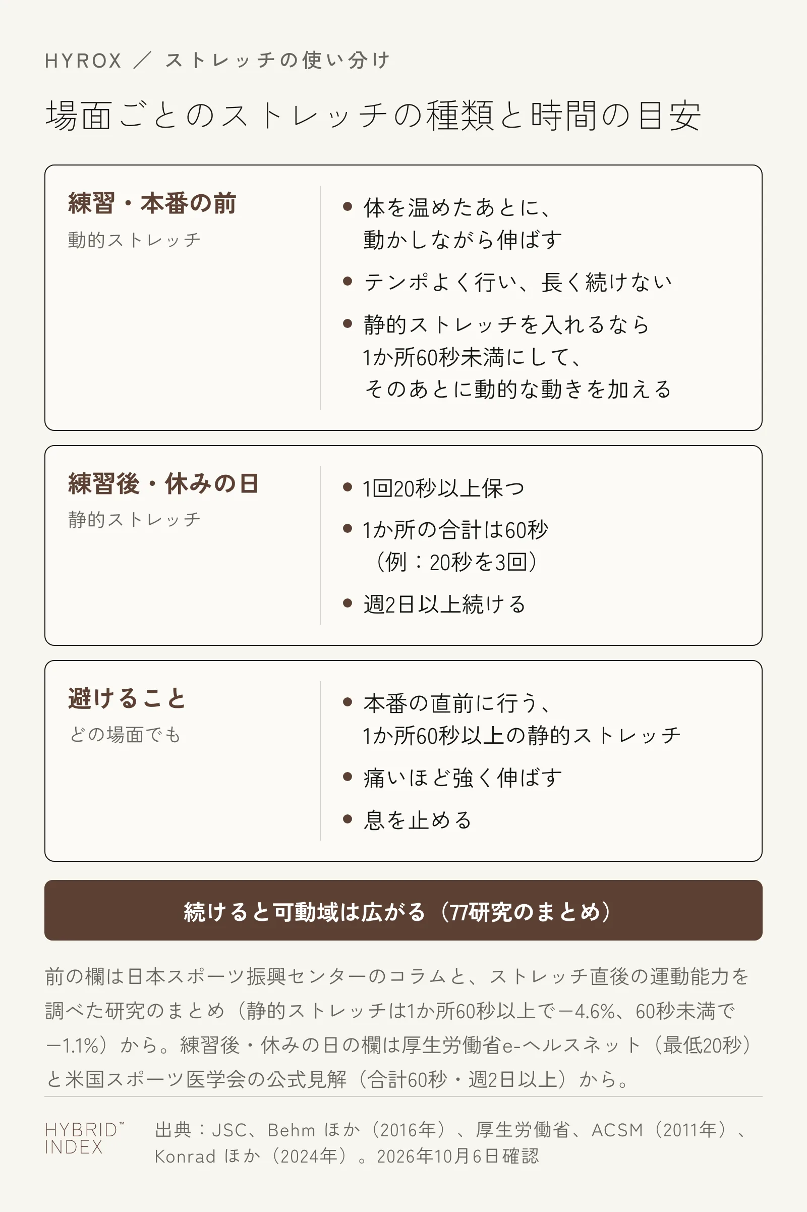 場面ごとのストレッチの種類と時間の目安を並べたカード図。練習・本番の前は動的ストレッチをテンポよく行い、静的ストレッチを入れるなら1か所60秒未満にして、そのあとに動的な動きを加える。練習後・休みの日は静的ストレッチを1回20秒以上、1か所の合計は60秒、週2日以上。避けることは、本番の直前に1か所60秒以上の静的ストレッチ、痛いほど強く伸ばすこと、息を止めること