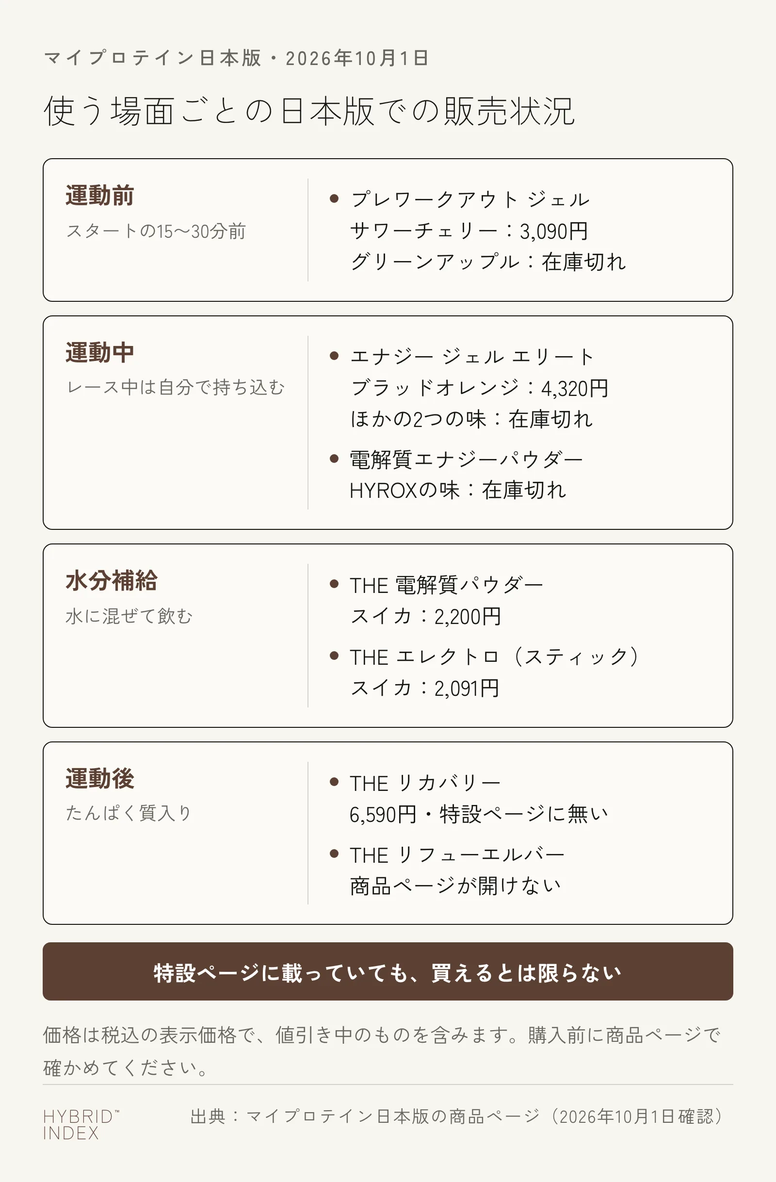 HYROX向け商品を運動前・運動中・水分補給・運動後の4つの場面に分け、2026年10月1日にマイプロテイン日本版で在庫があった味と価格、在庫切れや商品ページが開けない商品を示した図