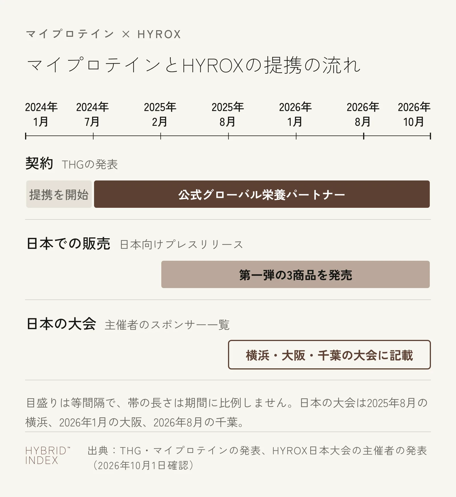 マイプロテインとHYROXの提携の流れを示す図。2024年1月に提携を開始し、2024年7月から公式グローバル栄養パートナー。日本では2025年2月にHYROXコラボの第一弾3商品を発売し、2025年8月の横浜、2026年1月の大阪、2026年8月の千葉の大会で主催者のスポンサー一覧に載っている