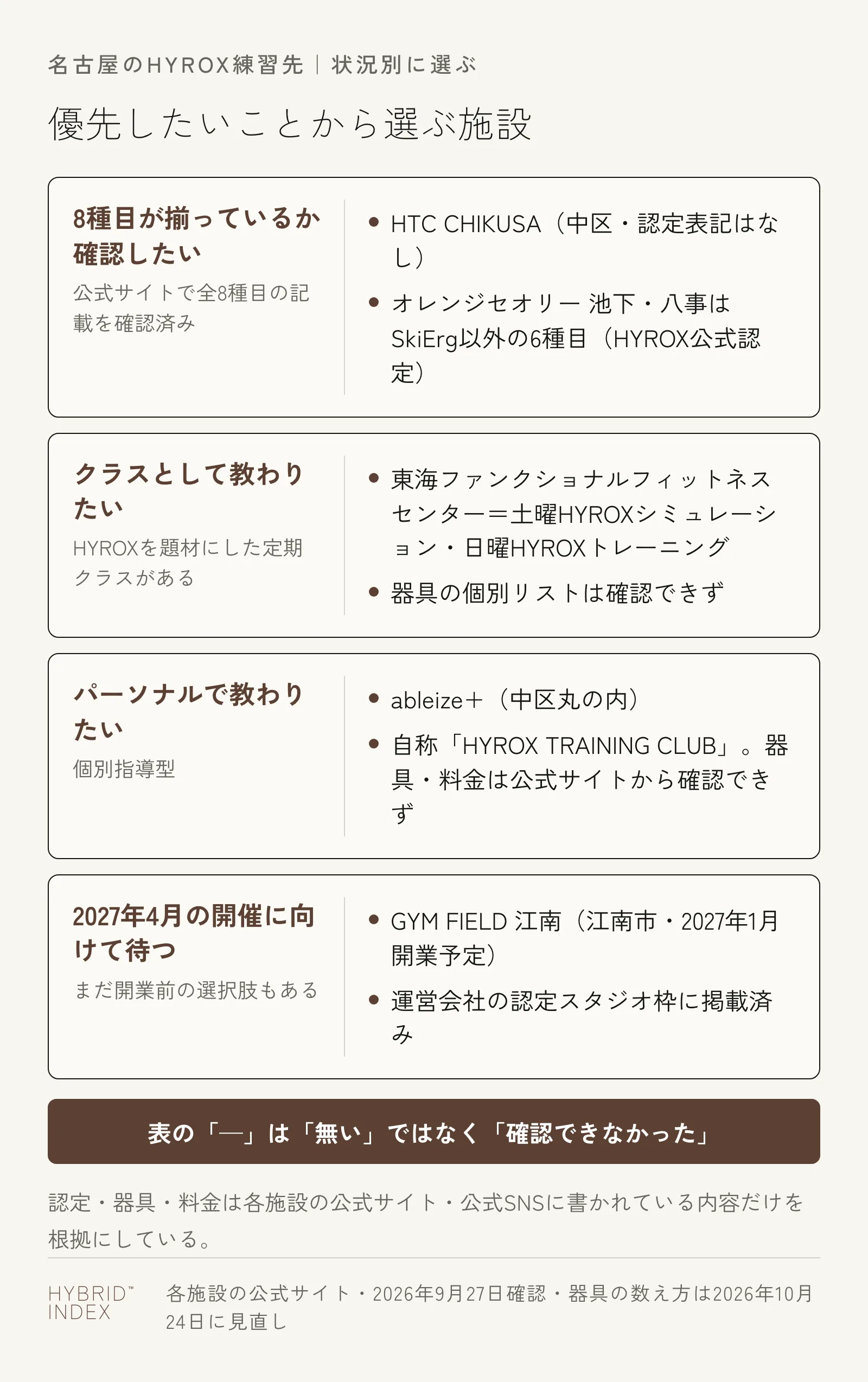名古屋でHYROXの練習先を、8種目が揃っているか確認したい人・クラスとして教わりたい人・パーソナルで教わりたい人・2027年4月の開催に向けて待つ人の4つの状況別に整理した図