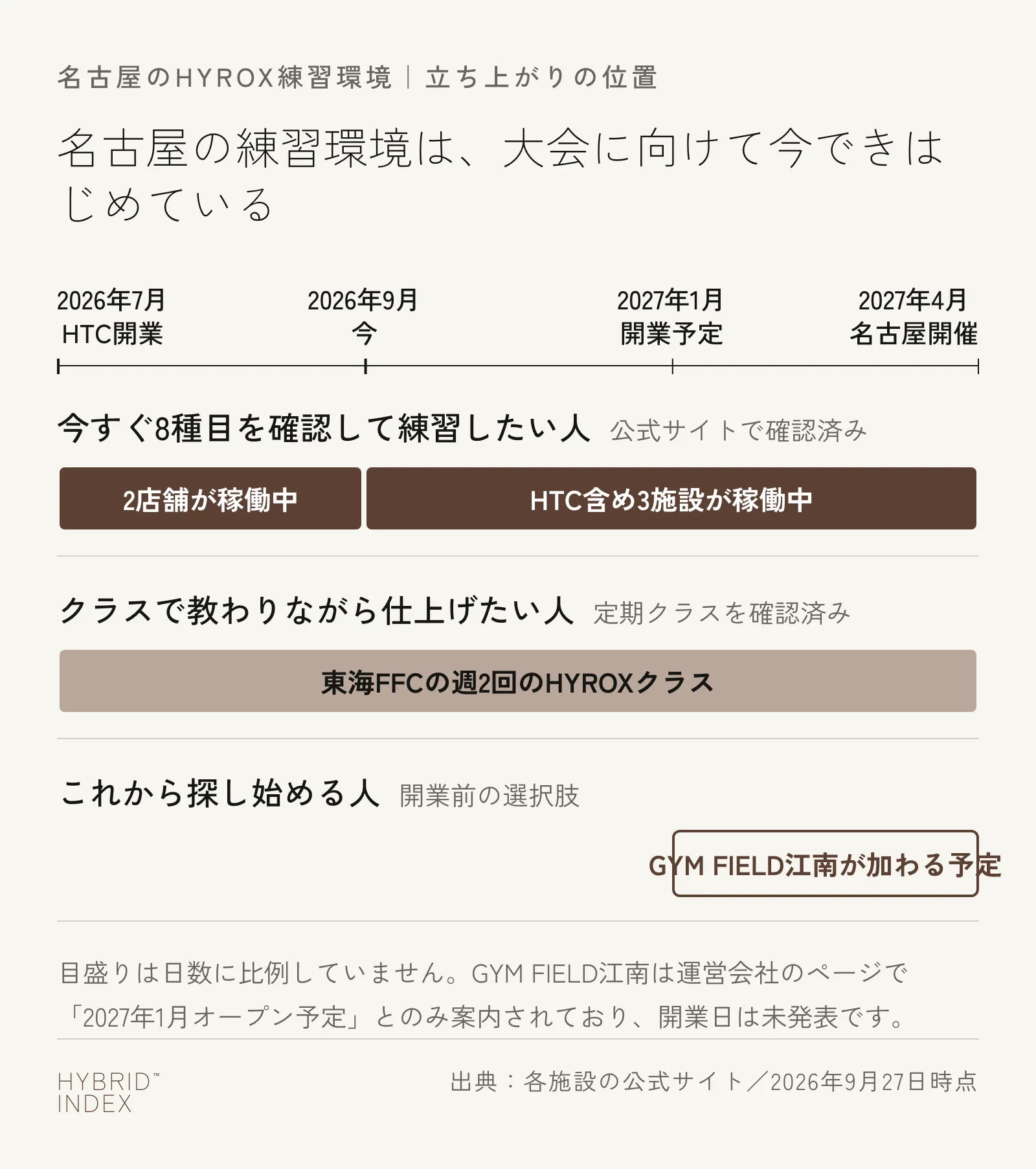 名古屋のHYROX練習環境の立ち上がりを、2026年7月のHTC CHIKUSA開業から2027年4月の名古屋開催まで時系列で示した図。今すぐ練習したい人・クラスで教わりたい人・これから探し始める人の3つの状況で整理