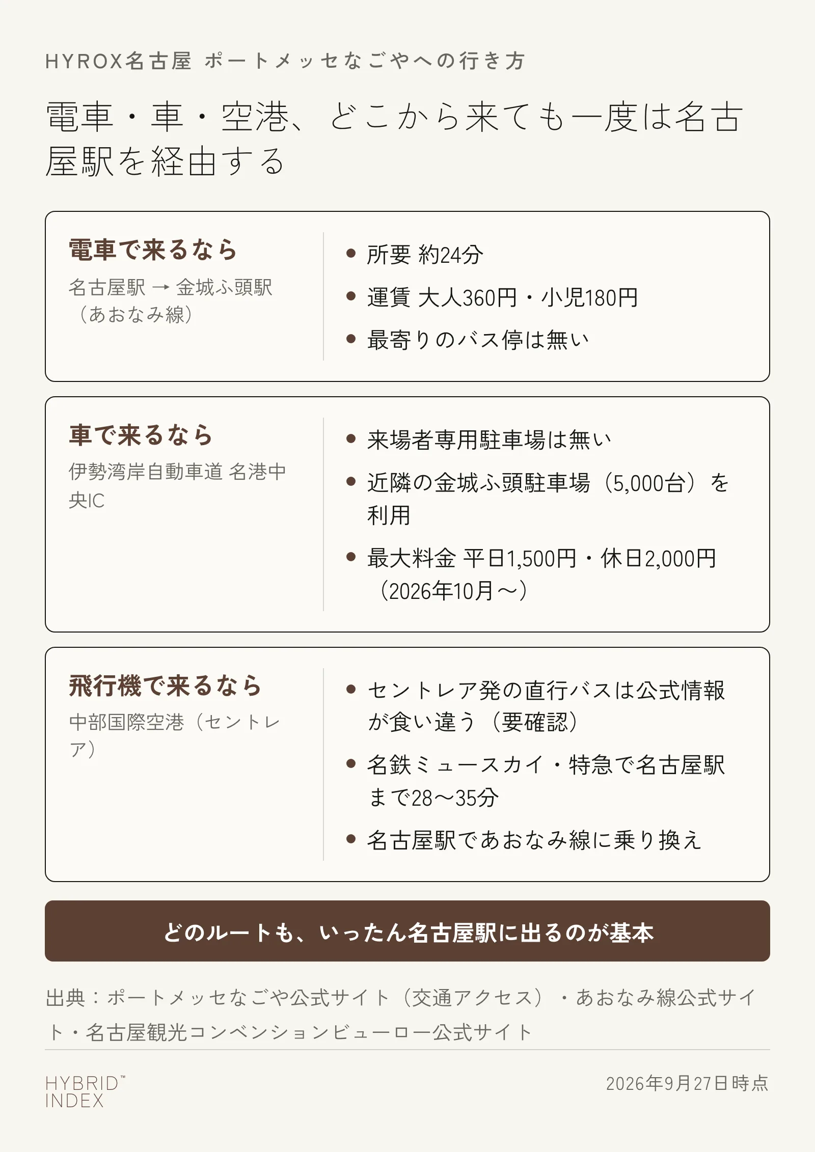 電車・車・飛行機の3通りの来場方法ごとに、所要時間・運賃・注意点をまとめた図。どの方法でも一度は名古屋駅を経由する