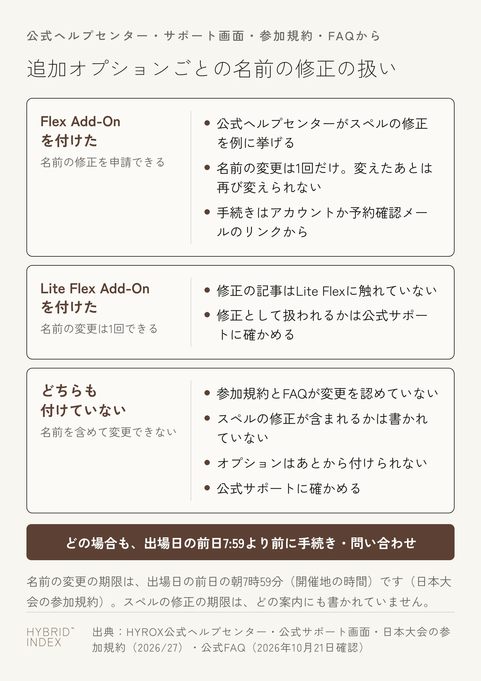 追加オプションごとの名前の修正の扱い。Flex Add-Onを付けた場合は名前の修正を申請でき、名前の変更は1回だけで手続きはアカウントか予約確認メールのリンクから。Lite Flex Add-Onを付けた場合は名前の変更が1回でき、修正として扱われるかは公式サポートに確かめる。どちらも付けていない場合は名前を含めて変更できず、スペルの修正が含まれるかは書かれていない。どの場合も出場日の前日7:59より前に手続きか問い合わせをする。