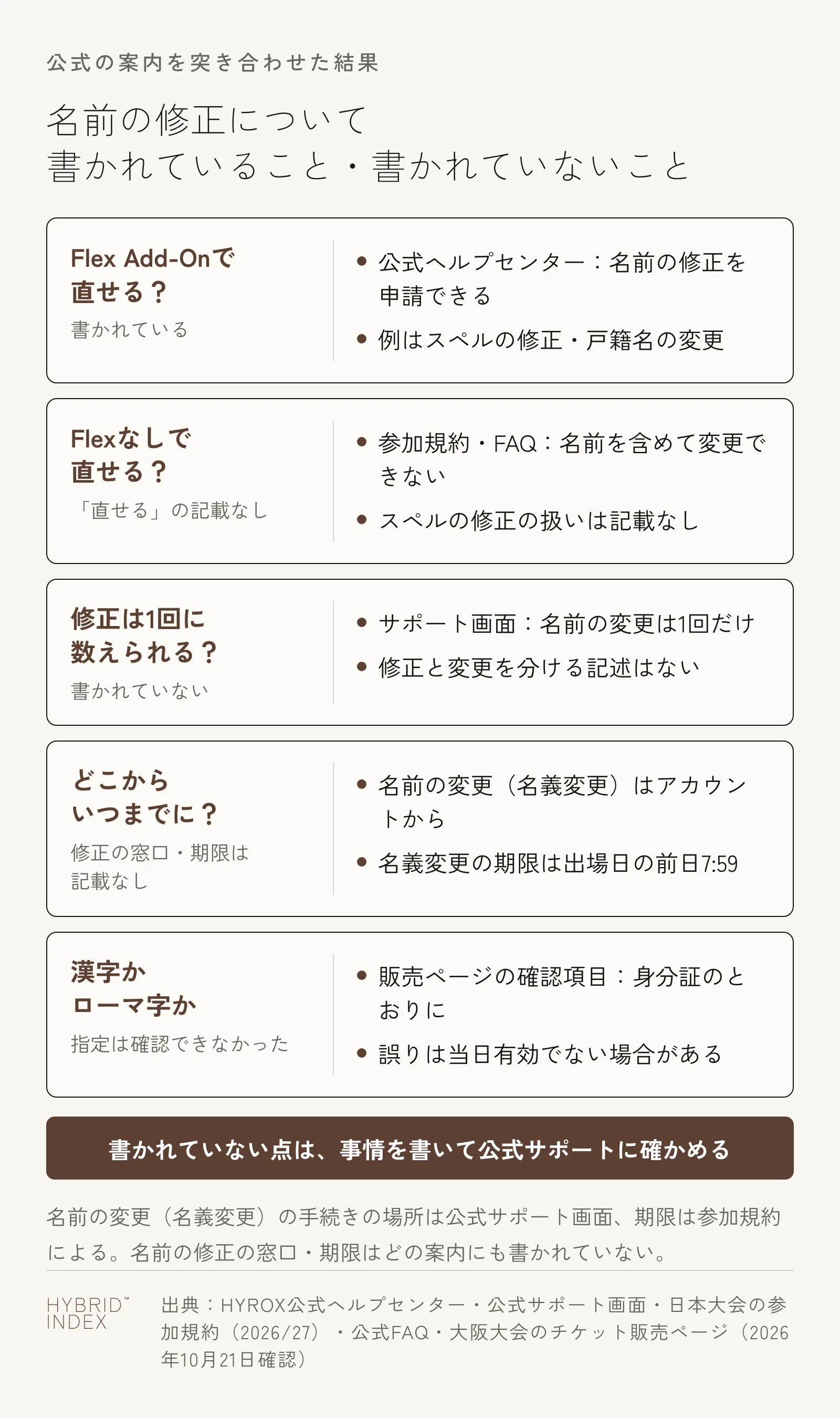 名前の修正について書かれていること・書かれていないこと。Flex Add-Onで直せるかは書かれている。Flexなしで直せるとは書かれていない。修正が1回に数えられるかは書かれていない。名前の修正の窓口と期限は記載なし。名前の変更（名義変更）はアカウントから、期限は出場日の前日7:59。漢字かローマ字かの指定は確認できず、チケット販売ページの確認項目は参加者の情報を公的な身分証のとおりにするよう求める。