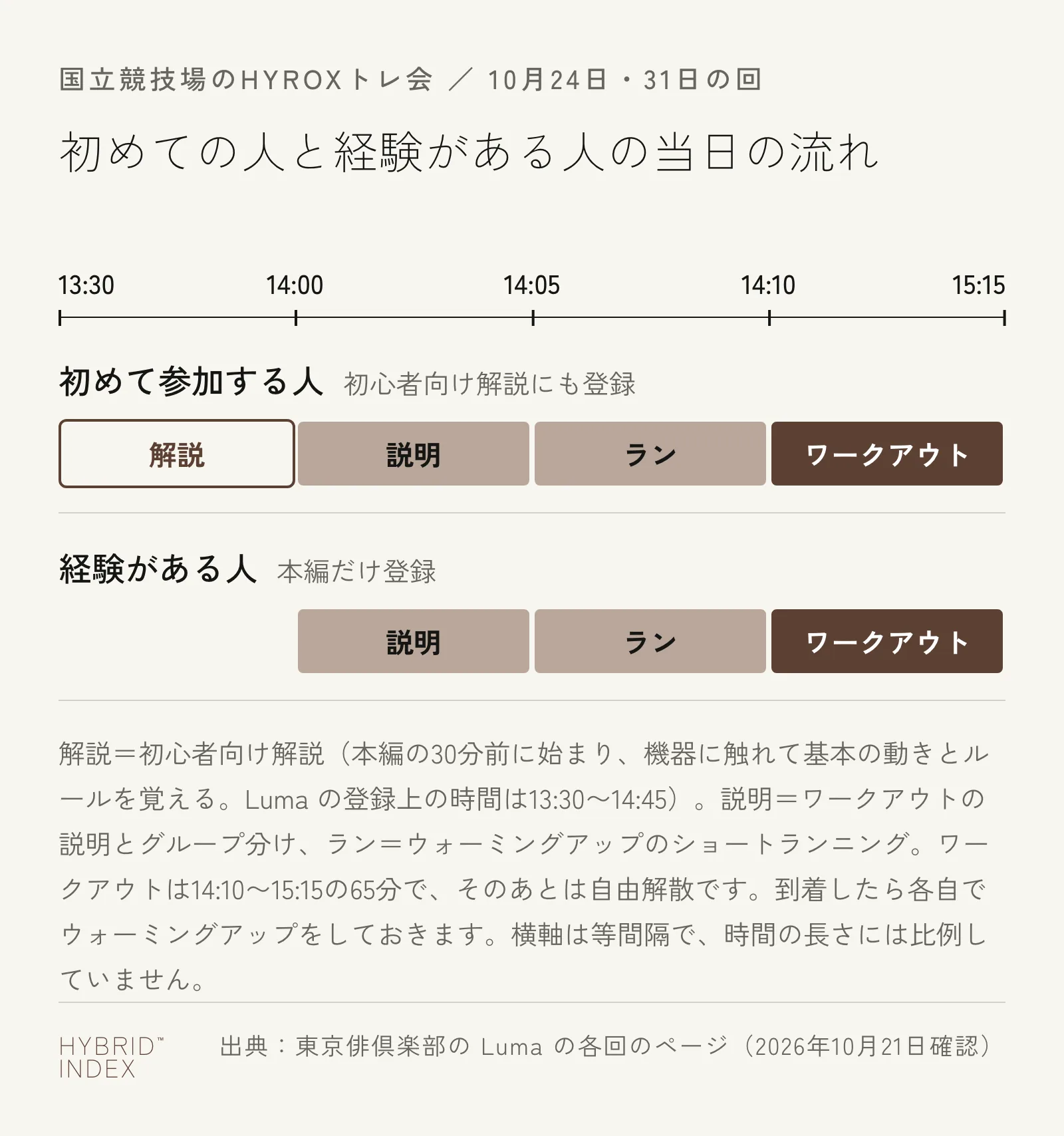 10月24日・31日の回の当日の流れ。初めて参加する人は13:30からの初心者向け解説のあと、14:00の説明とグループ分け、14:05のショートラン、14:10から15:15のワークアウトに進む。経験がある人は14:00の説明から参加する