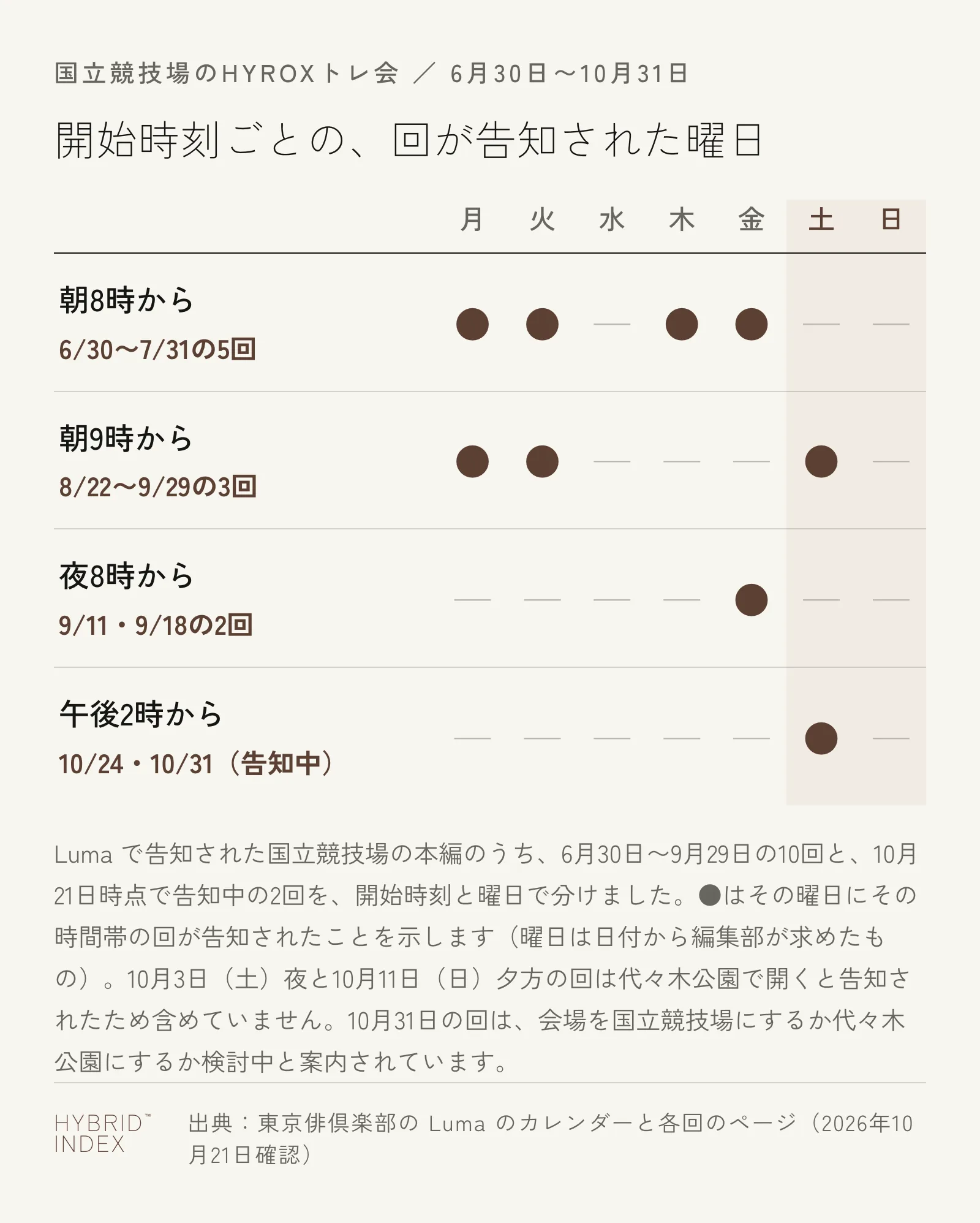 開始時刻ごとの、回が告知された曜日。朝8時からの5回は月・火・木・金、朝9時からの3回は月・火・土、夜8時からの2回は金、告知中の午後2時からの2回は土