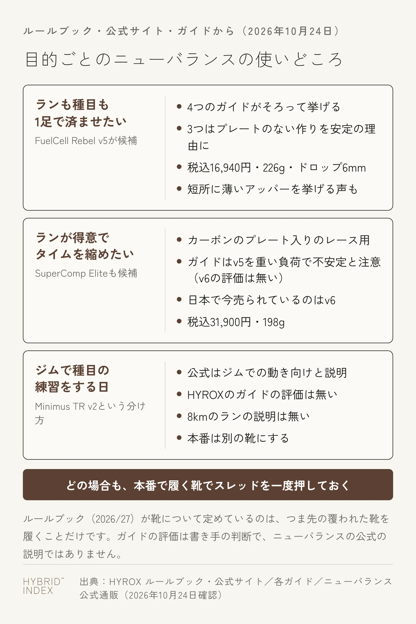 目的ごとのニューバランスの使いどころを3枚のカードで示した図。ランも種目も1足で済ませたい人はFuelCell Rebel v5が候補で、4つのガイドがそろって挙げ、うち3つはプレートのない作りを安定の理由にする。税込16,940円。短所に薄いアッパーとアウトソールの摩耗を挙げるガイドもある。ランが得意でタイムを縮めたい人はSuperComp Eliteも候補だが、ガイドはv5を重い負荷で不安定と注意していて(v6の評価は見つからない)、日本で今売られているのはv6(税込31,900円)。ジムで種目の練習をする日はMinimus TR v2という分け方もある。公式はジムでの動き向けと説明し、HYROXのガイドの評価は無い。どの場合も本番で履く靴でスレッドを一度押しておく