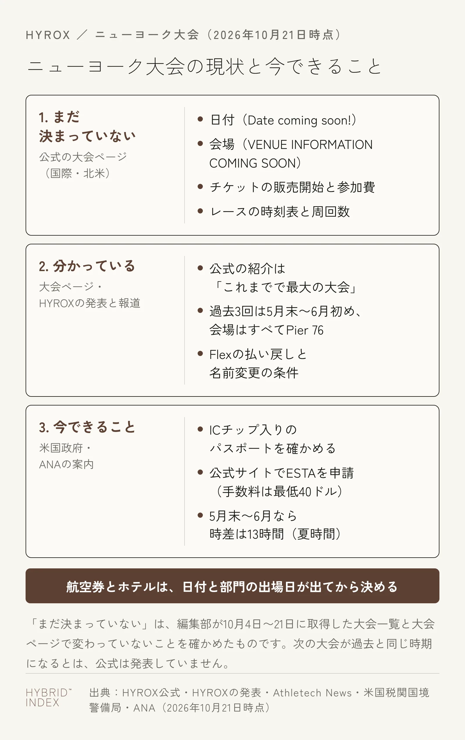 2026年10月21日時点のHYROXニューヨーク大会について、まだ決まっていないこと、分かっていること、日本から今できることを3枚のカードにまとめた図。まだ決まっていないこと:日付、会場、チケットの販売開始と参加費、レースの時刻表と周回数。分かっていること:公式は「これまでで最大の大会」と紹介、過去3回は5月末〜6月初めで会場はすべてPier 76、Flexの払い戻しと名前変更の条件は大会ページに載っている。今できること:ICチップ入りのパスポートを確かめる、公式サイトでESTAを申請する(手数料は最低40ドル)、5月末〜6月なら時差は13時間。航空券とホテルは、日付と部門の出場日が出てから決める