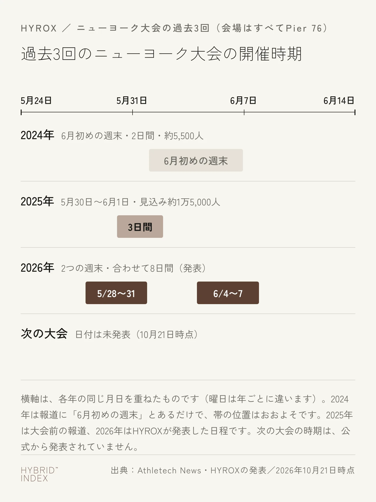 2024年から2026年のHYROXニューヨーク大会の開催時期を、5月24日から6月14日までの横軸に並べた図。2024年は6月初めの週末の2日間(日にちは報道に無い)。2025年は5月30日から6月1日の3日間。2026年は5月28日から31日と、6月4日から7日の2つの週末。会場は3回ともPier 76。2027年の日付は公式から発表されていない