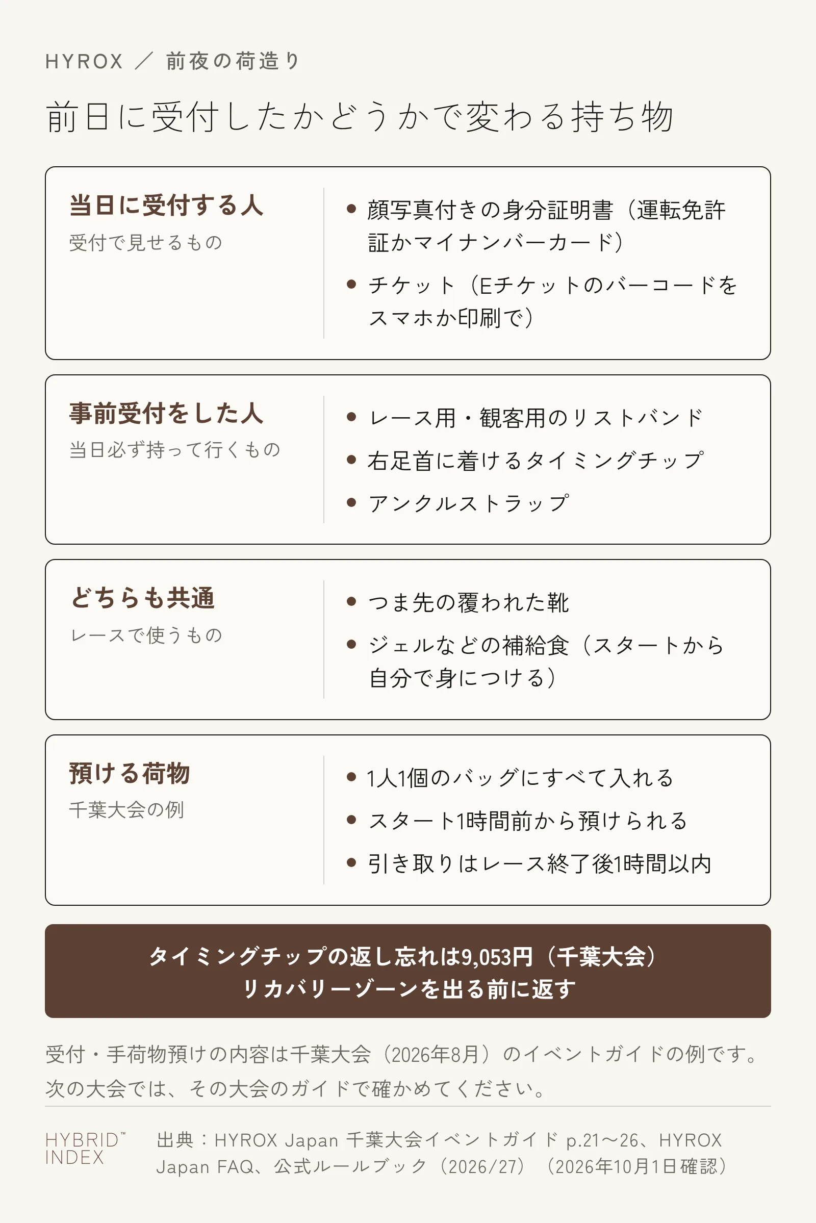 当日に受付する人と事前受付をした人で変わる当日の持ち物、どちらにも共通するもの、千葉大会の手荷物預けの決まりをカードに分けて示した図