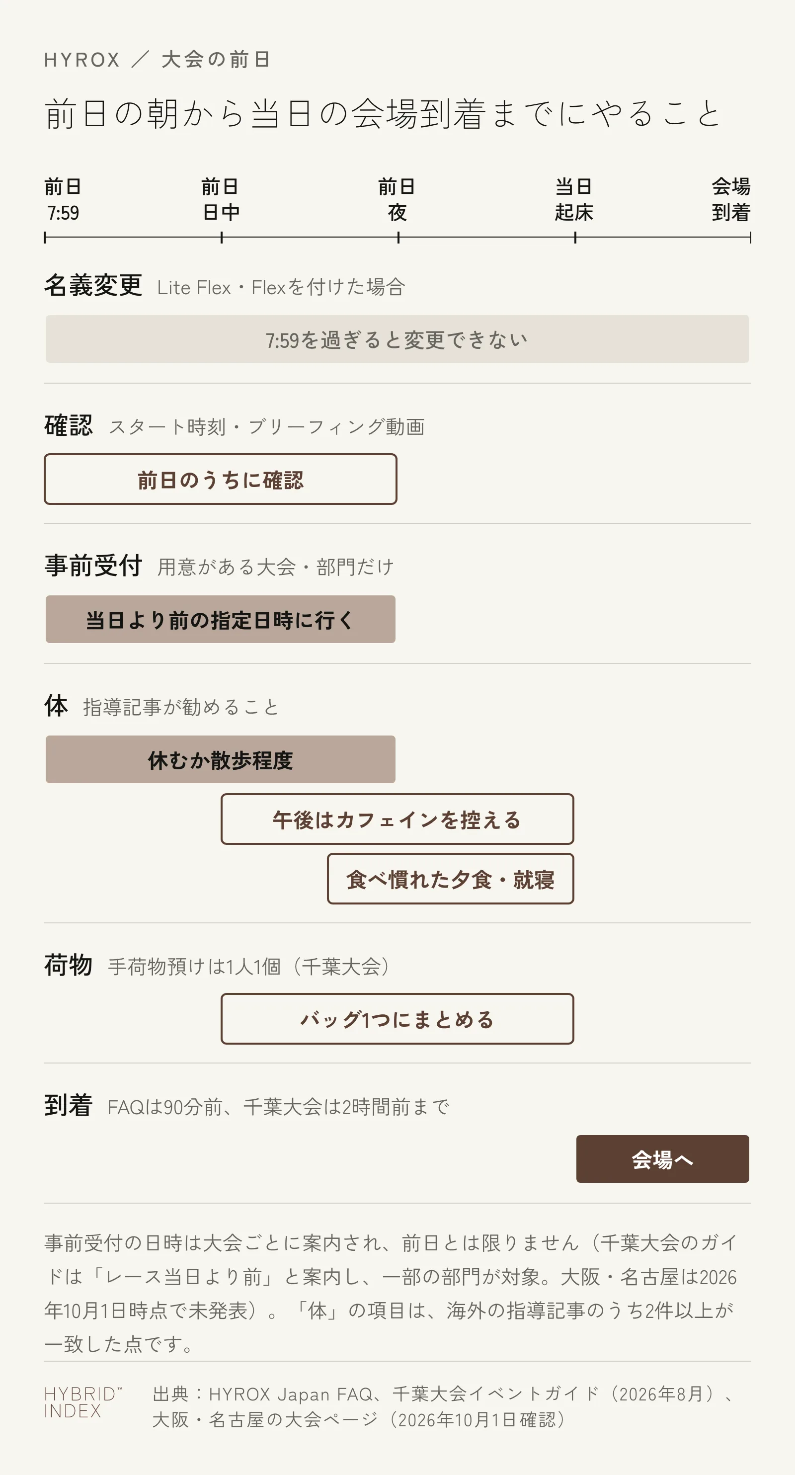 HYROXの前日の朝7:59から当日の会場到着までに、名義変更の締切・確認・事前受付（日時は大会が指定し、前日とは限らない）・体の準備・荷造り・会場への到着を時間の流れに沿って並べた図