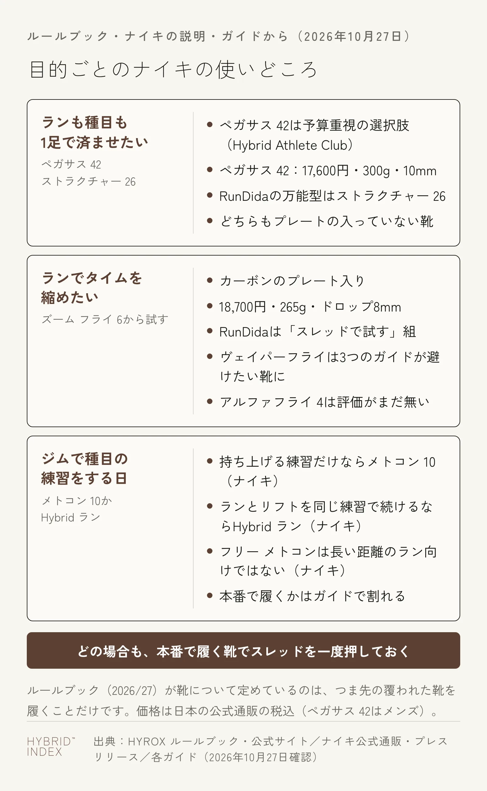 目的ごとのナイキの使いどころを3枚のカードで示した図。ランも種目も1足で済ませたい人はペガサス 42かストラクチャー 26が候補で、ペガサス 42はHybrid Athlete Clubが予算重視の選択肢に挙げ、税込17,600円・300g・ドロップ10mm、RunDidaはストラクチャー 26を万能型の組に入れる。ランでタイムを縮めたい人はズーム フライ 6から試し、カーボンのプレート入りで税込18,700円・265g、RunDidaはスレッドで試すべき組に入れる。ヴェイパーフライは3つのガイドが避けたい靴に挙げ、アルファフライ 4は近日発売で評価が無い。ジムで種目の練習をする日はメトコン 10かHybrid ランで、ナイキは持ち上げる練習だけならメトコン 10、ランとリフトを同じ練習で続けるならHybrid ランと説明し、フリー メトコンは長い距離のラン向けではないとする。どの場合も本番で履く靴でスレッドを一度押しておく
