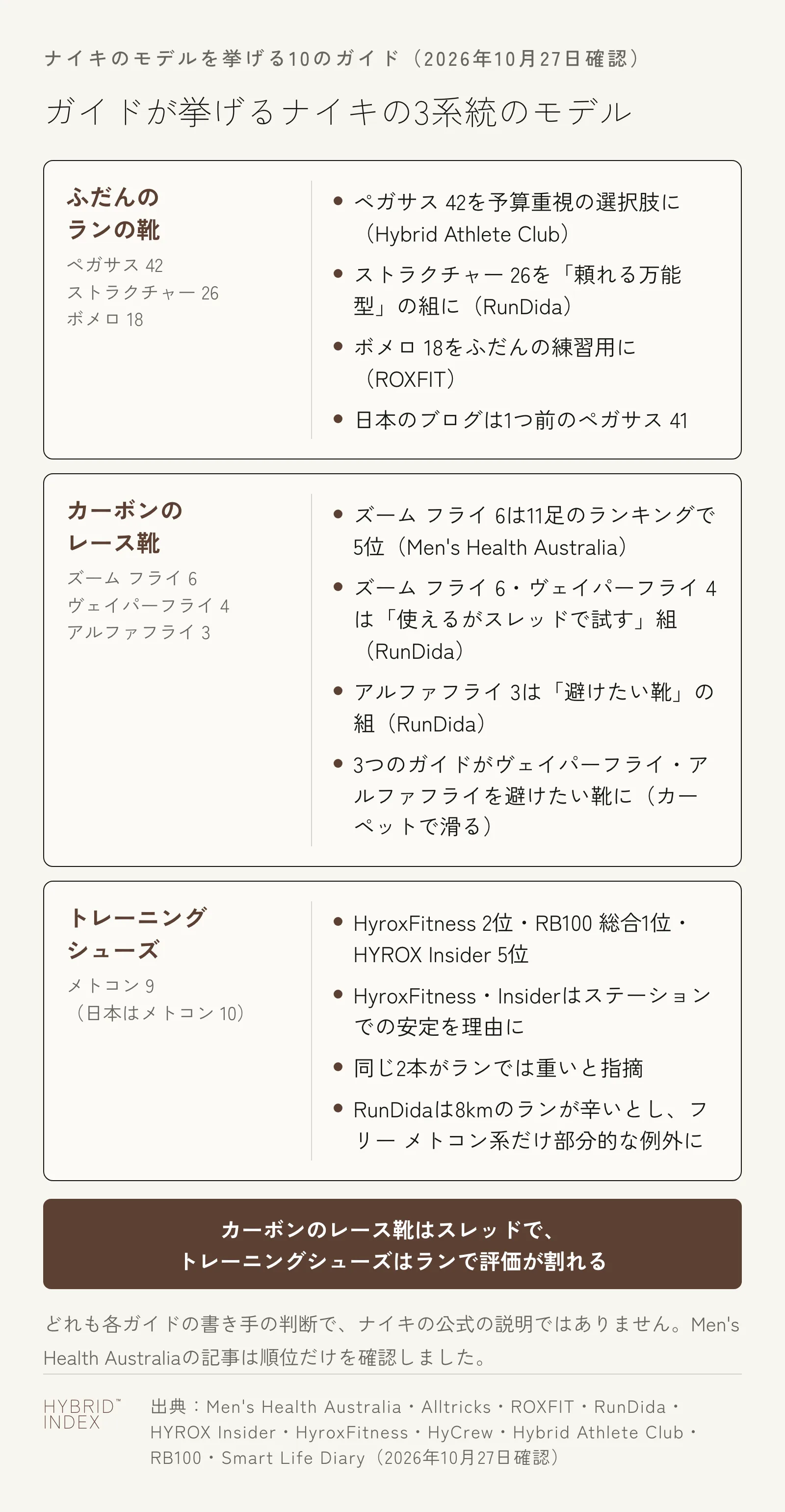 ナイキのモデルを挙げる10のガイドの評価を3系統のカードで示した図。ふだんのランの靴では、Hybrid Athlete Clubがペガサス 42を予算重視の選択肢に、RunDidaがストラクチャー 26を頼れる万能型の組に、ROXFITがボメロ 18をふだんの練習用に挙げ、日本のブログは1つ前のペガサス 41などを挙げる。カーボンのレース靴では、ズーム フライ 6がMen's Health Australiaの11足のランキングで5位、RunDidaはズーム フライ 6とヴェイパーフライ 4を使えるがスレッドで試すべき組に、アルファフライ 3を避けたい組に入れ、3つのガイドがヴェイパーフライ・アルファフライを避けたい靴に挙げてカーペットでの滑りを注意する。トレーニングシューズでは、メトコン 9をHyroxFitnessが2位、RB100が総合1位、HYROX Insiderが5位に挙げ、HyroxFitnessとHYROX Insiderはステーションでの安定を理由にしつつランでは重いと指摘し、RunDidaは8kmのランが辛いとしてフリー メトコン系だけを部分的な例外にする